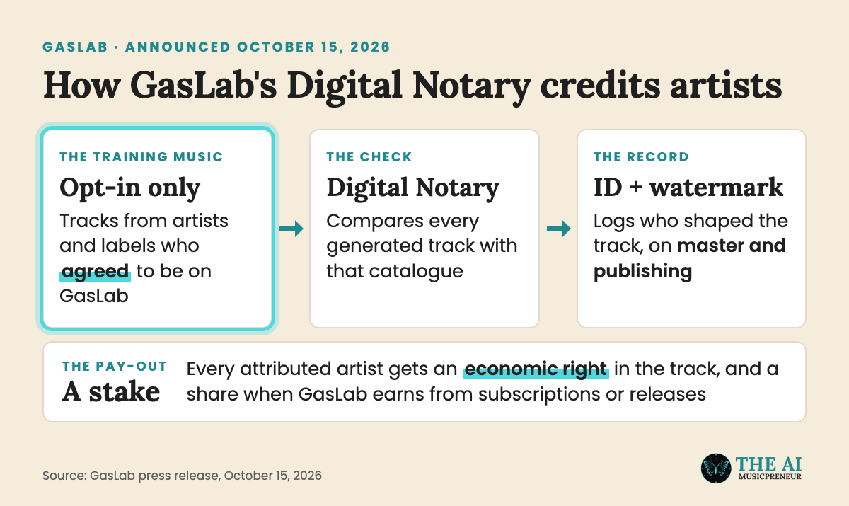 Animated chain showing how GasLab's Digital Notary credits opt-in artists on every AI-generated track