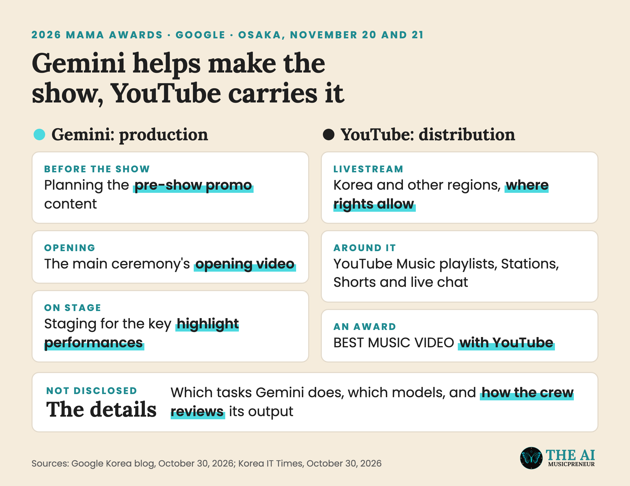 Explainer: what Gemini does in 2026 MAMA Awards production and what YouTube does for distribution