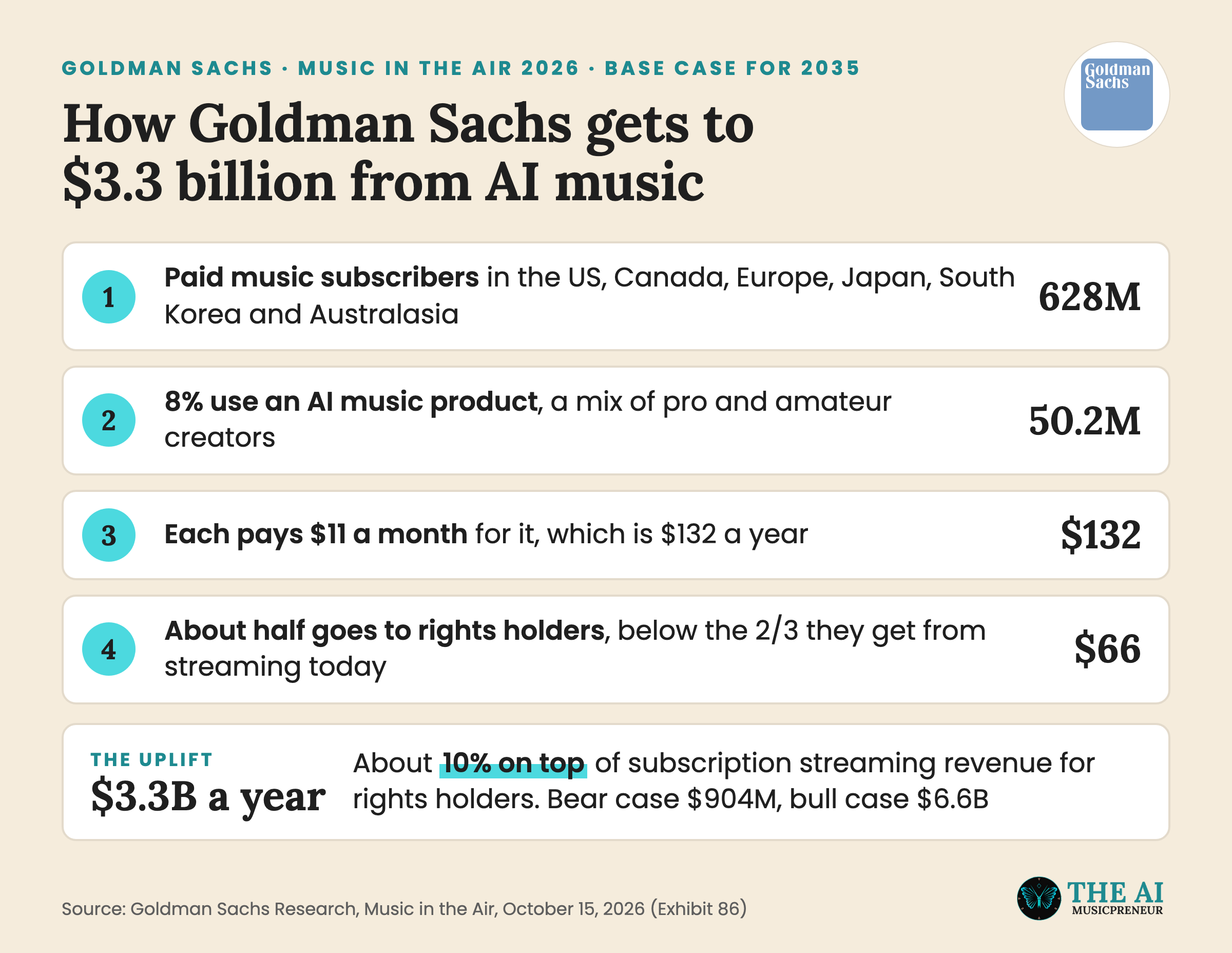 Goldman Sachs Music in the Air 2026 math behind its $3.3 billion AI music estimate