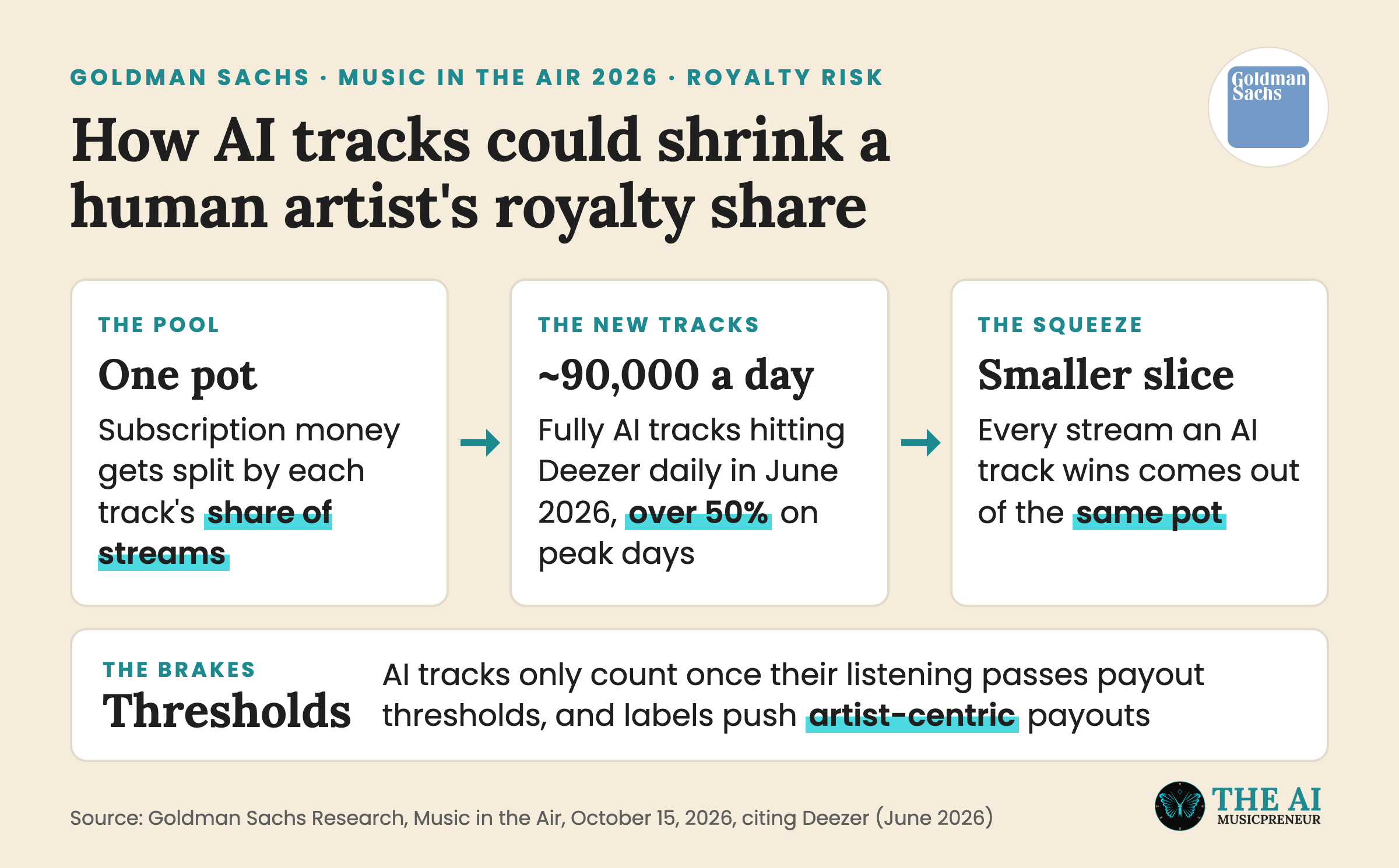 How AI tracks could shrink human artists' streaming royalty share, per Goldman Sachs 2026
