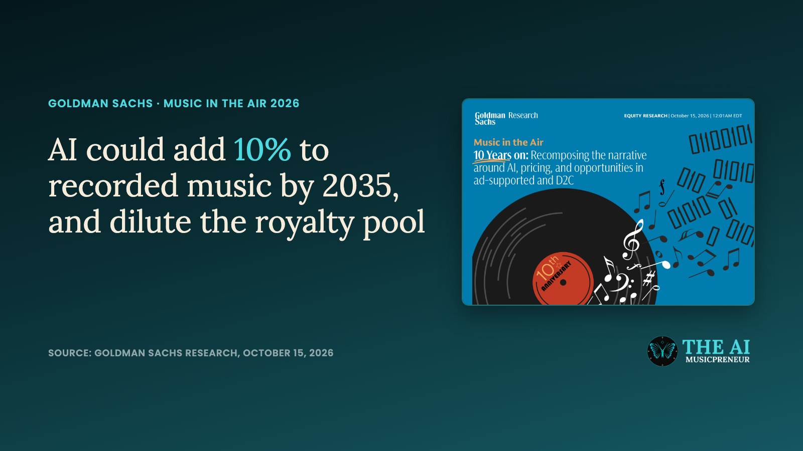 Headline card reading AI could add 10% to recorded music by 2035, beside the Goldman Sachs Music in the Air 2026 report cover