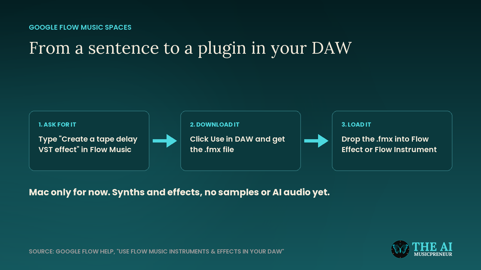 Three steps to run a Google Flow Music Space as a plugin: ask for it, download the .fmx file, load it