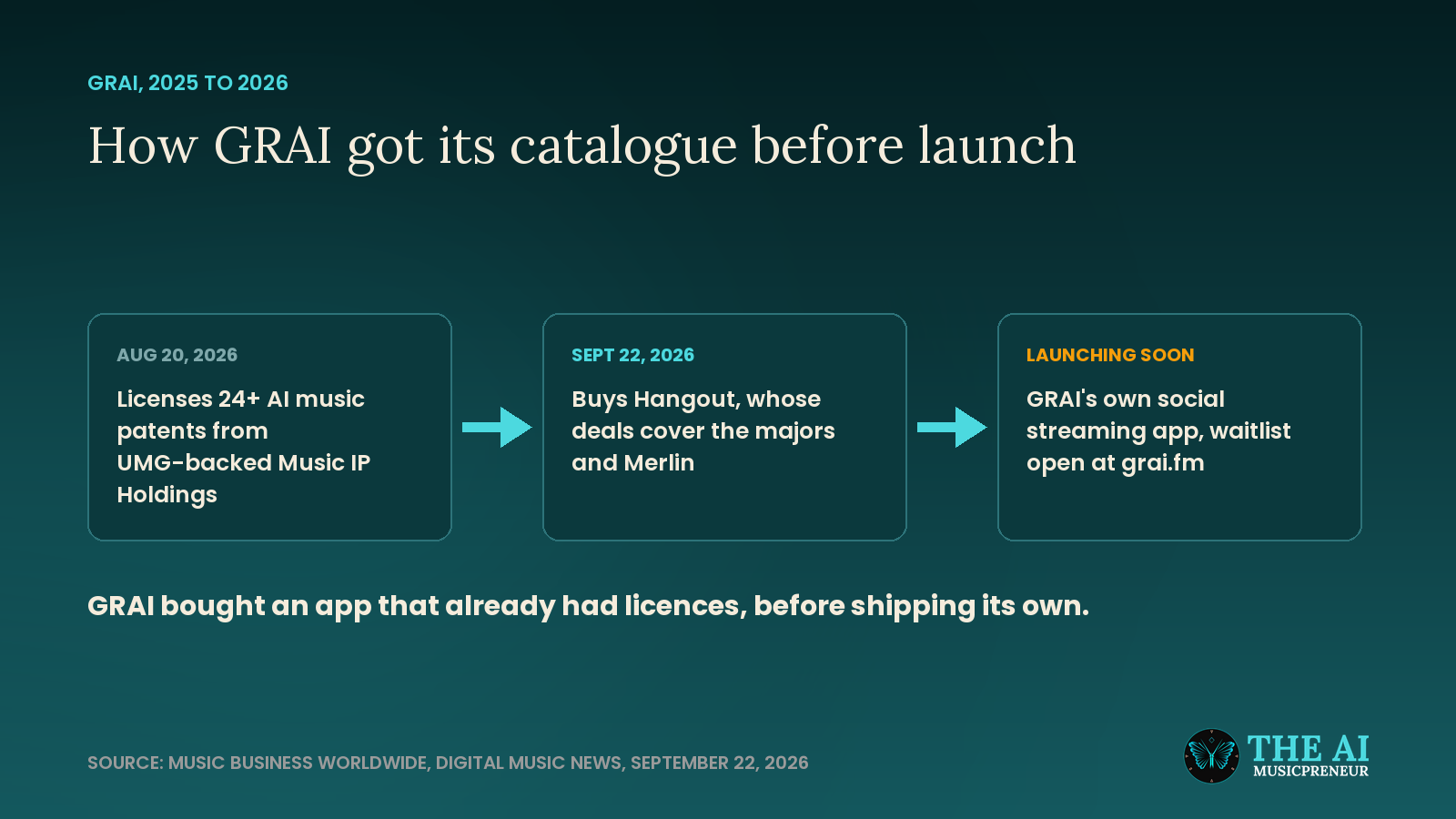 Three-step diagram of GRAI licensing UMG-backed AI patents, buying Hangout, then launching its own social streaming app
