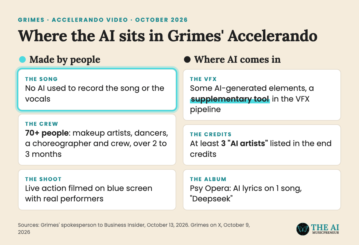 Animated split of Grimes' Accelerando video, the human-made parts on the left and the AI parts on the right
