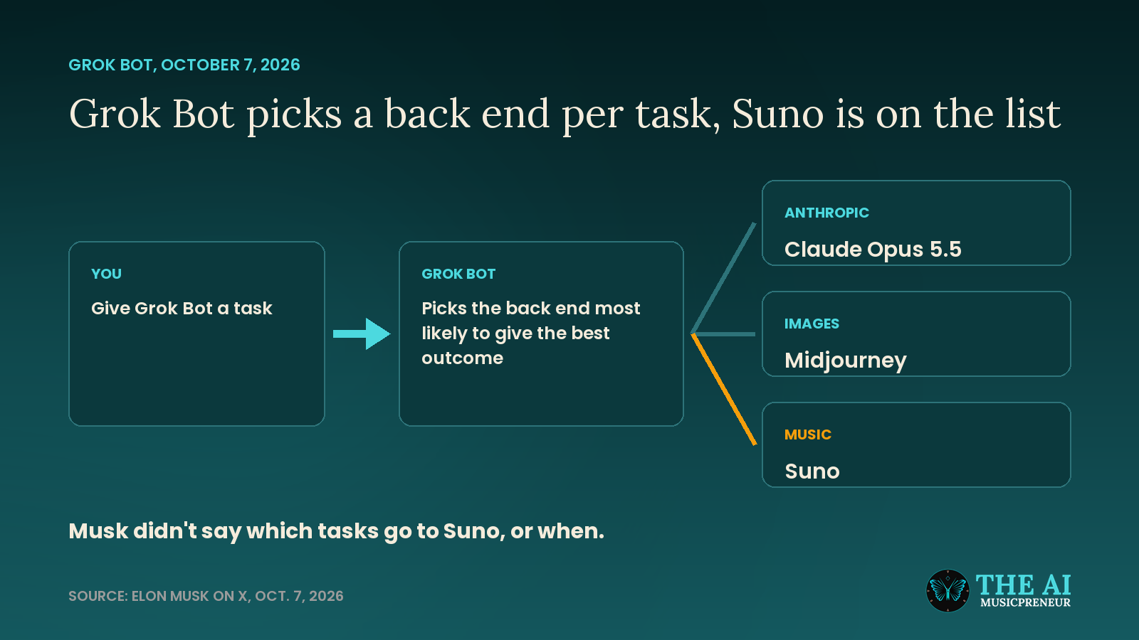 Diagram of Grok Bot sending a task to one of three back ends: Claude Opus 5.5, Midjourney or Suno