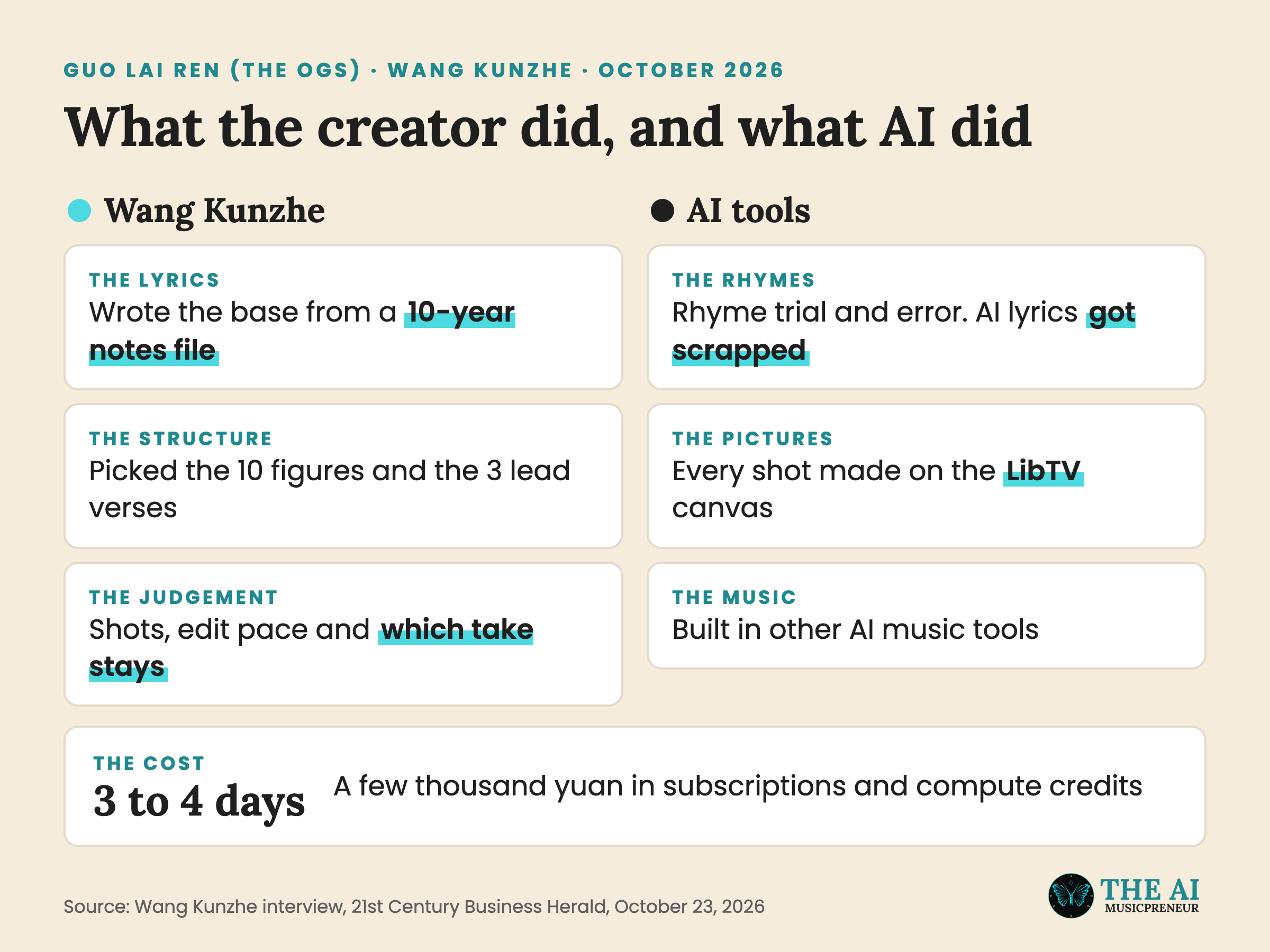Split chart of what creator Wang Kunzhe did and what AI tools did on Guo Lai Ren