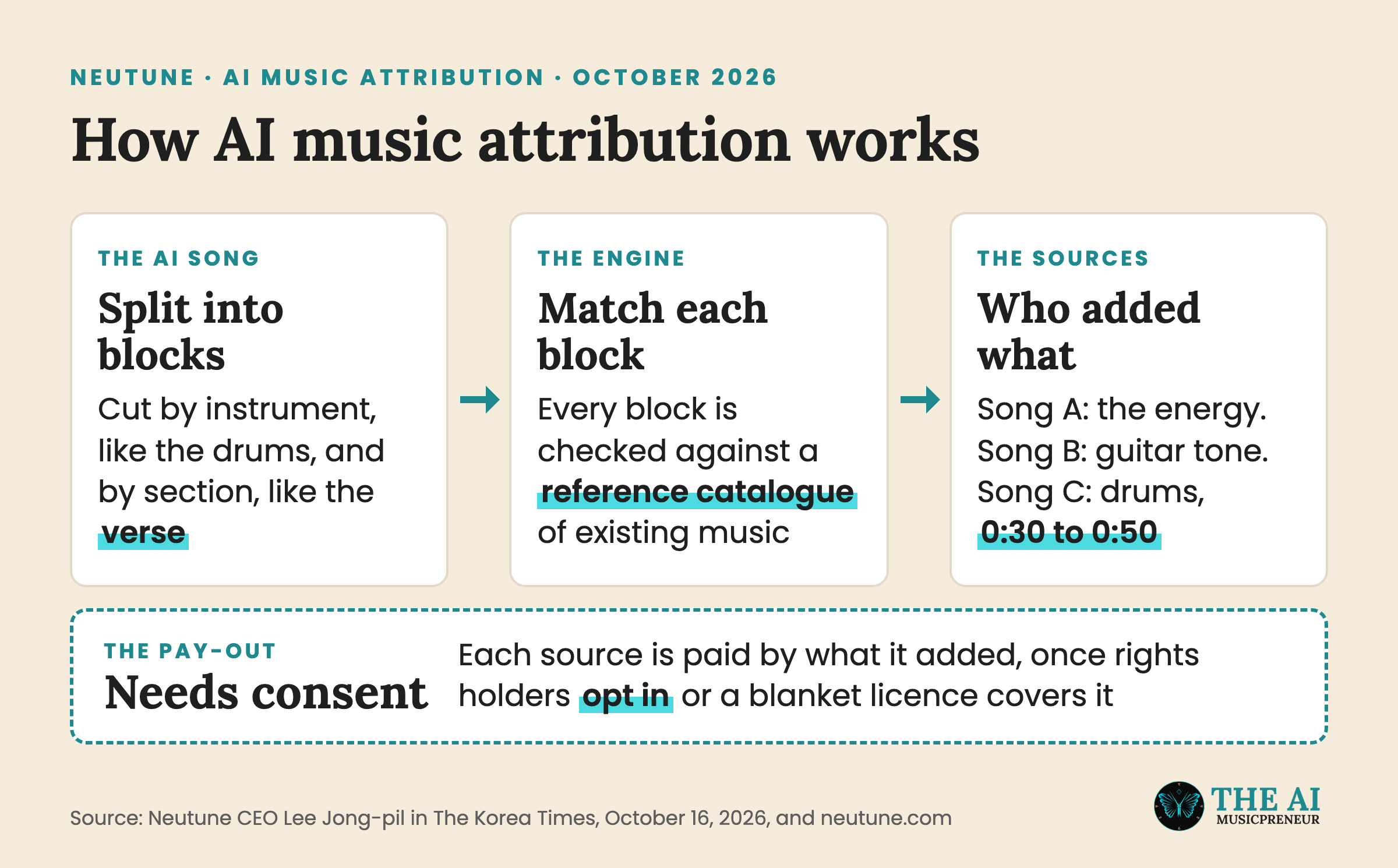 Diagram of how AI music attribution splits an AI song into blocks and traces each to a source