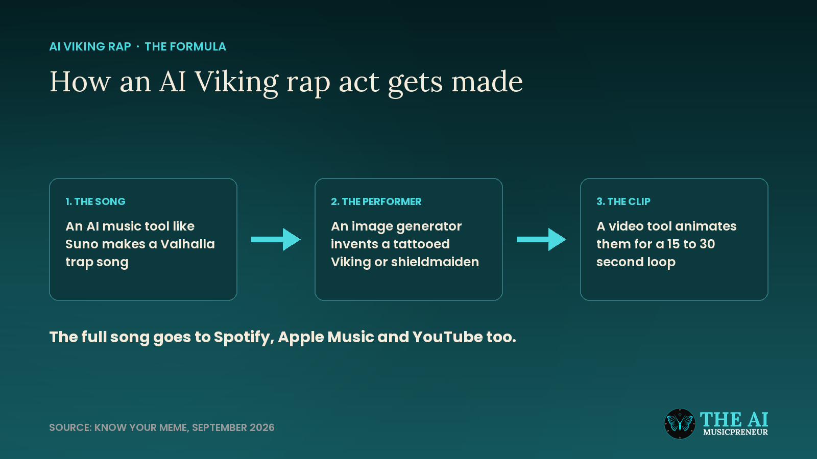 How an AI Viking rap act is made: Suno song, generated performer, short clip