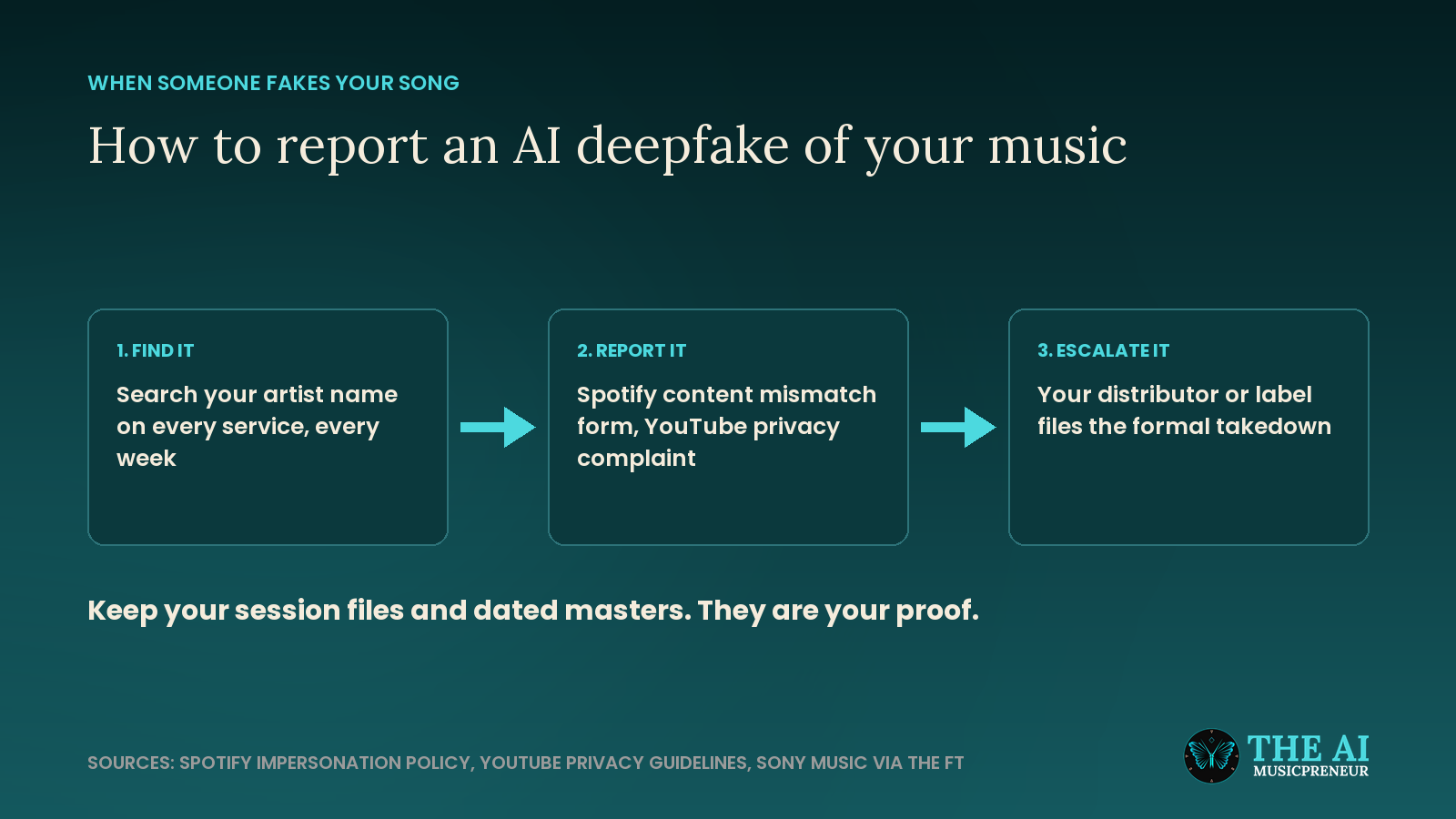 Three-step diagram for reporting an AI deepfake of your music: find it, report it, escalate it