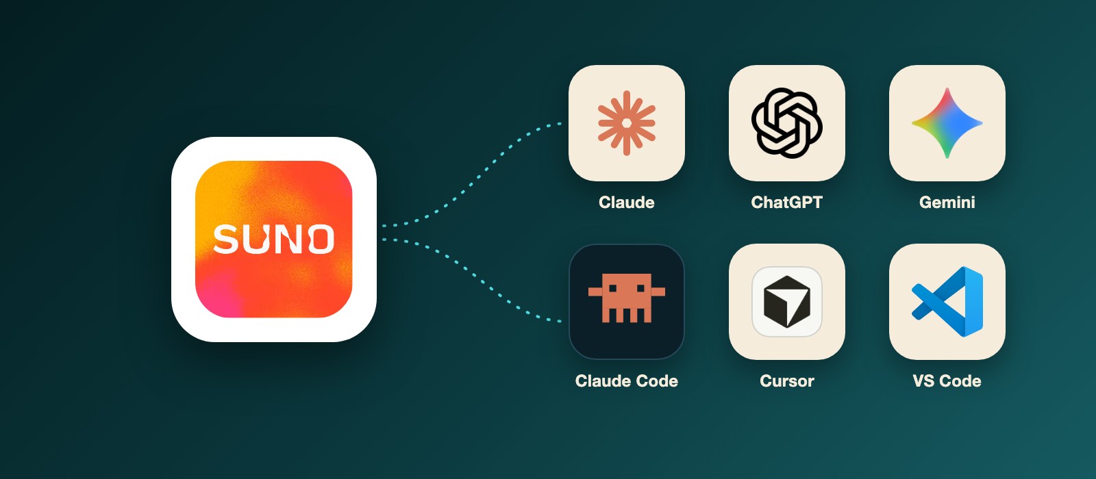 Suno app icon connected to the Claude, ChatGPT, Gemini, Claude Code, Cursor and VS Code logos