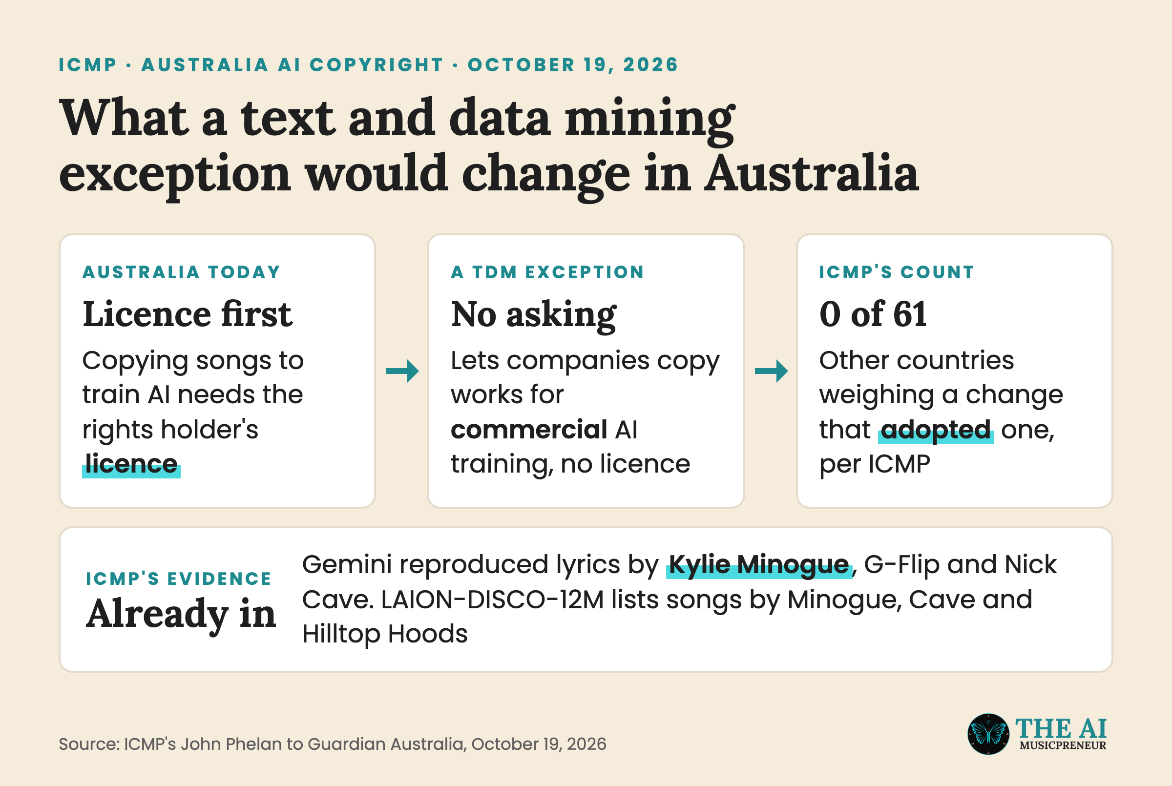 Diagram explaining how a text and data mining exception would change AI training under Australian copyright law, with ICMP's 62-country count