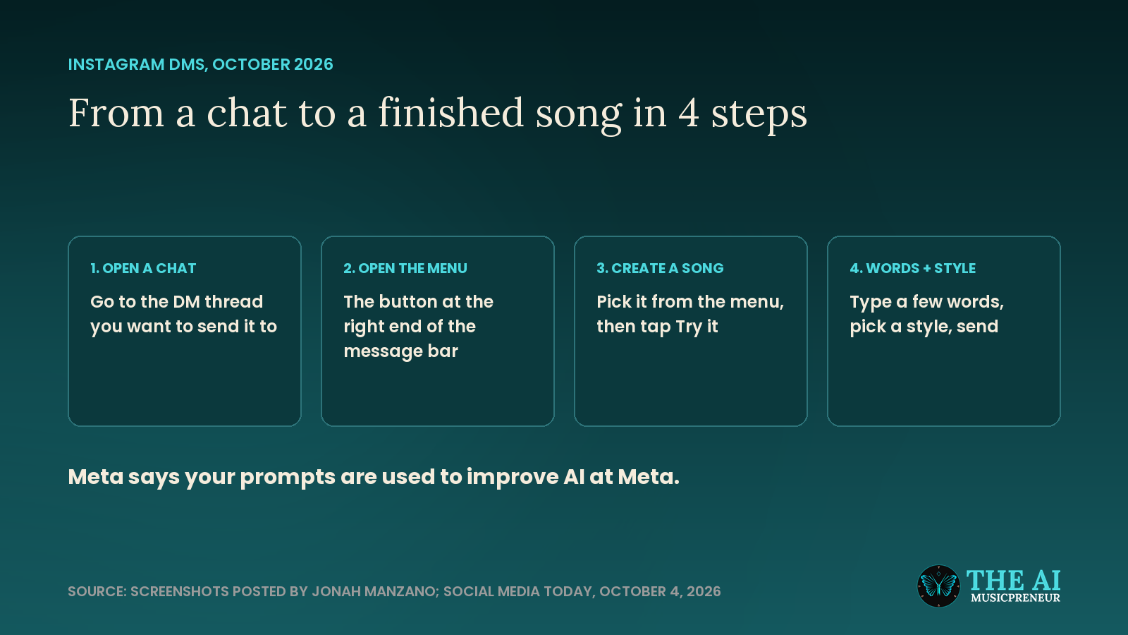 Four-step diagram for making an AI song in Instagram DMs: open a chat, open the menu, create a song, add words and style