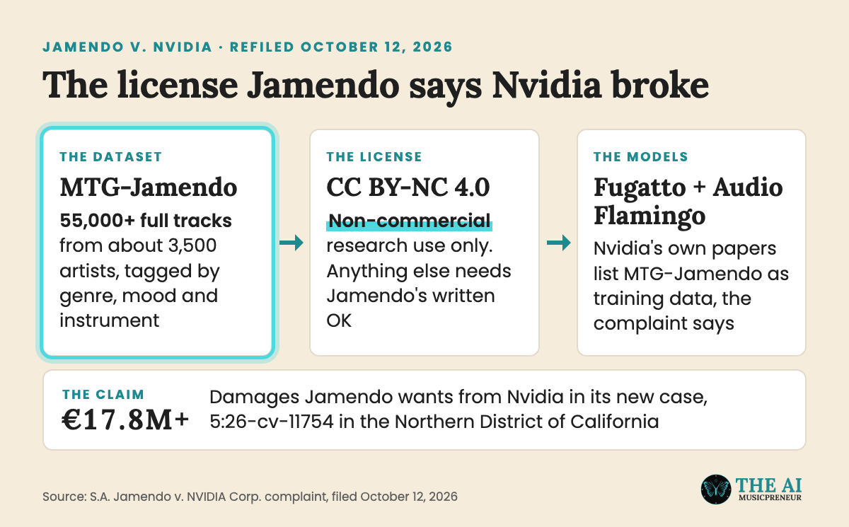 Animated chain showing the MTG-Jamendo dataset, its CC BY-NC 4.0 license and Nvidia's Fugatto and Audio Flamingo models