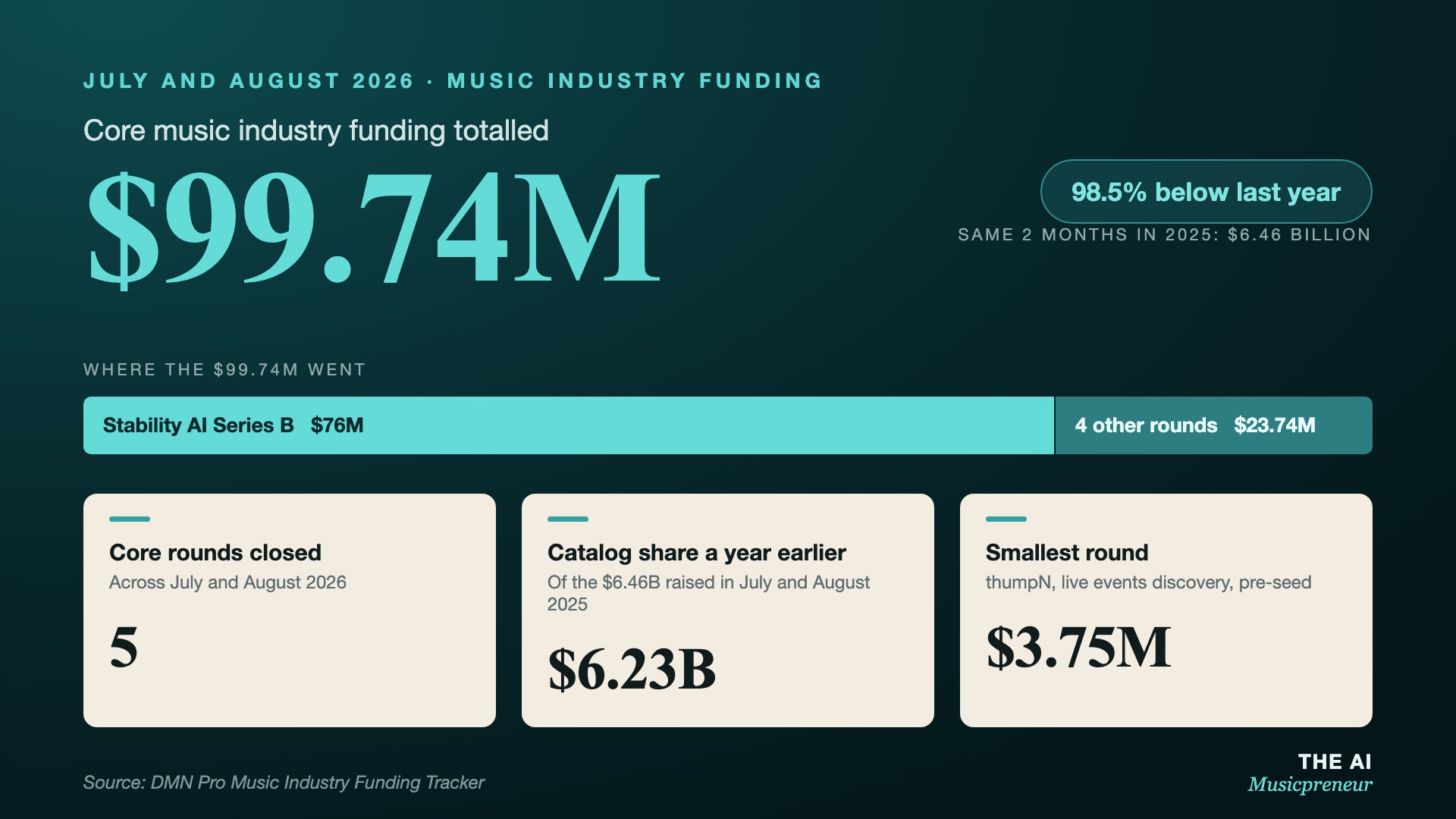 Data card showing $99.74M in core music industry funding for July and August 2026, with $76M going to Stability AI