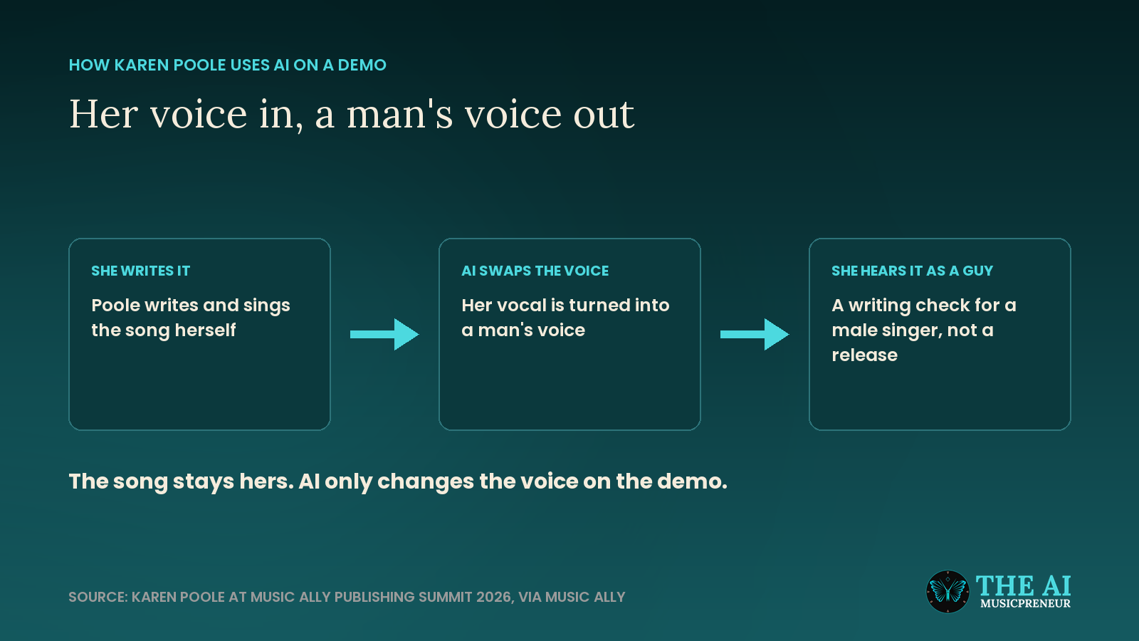 Three step flow showing Karen Poole singing her demo, AI converting it to a male voice, and her listening back