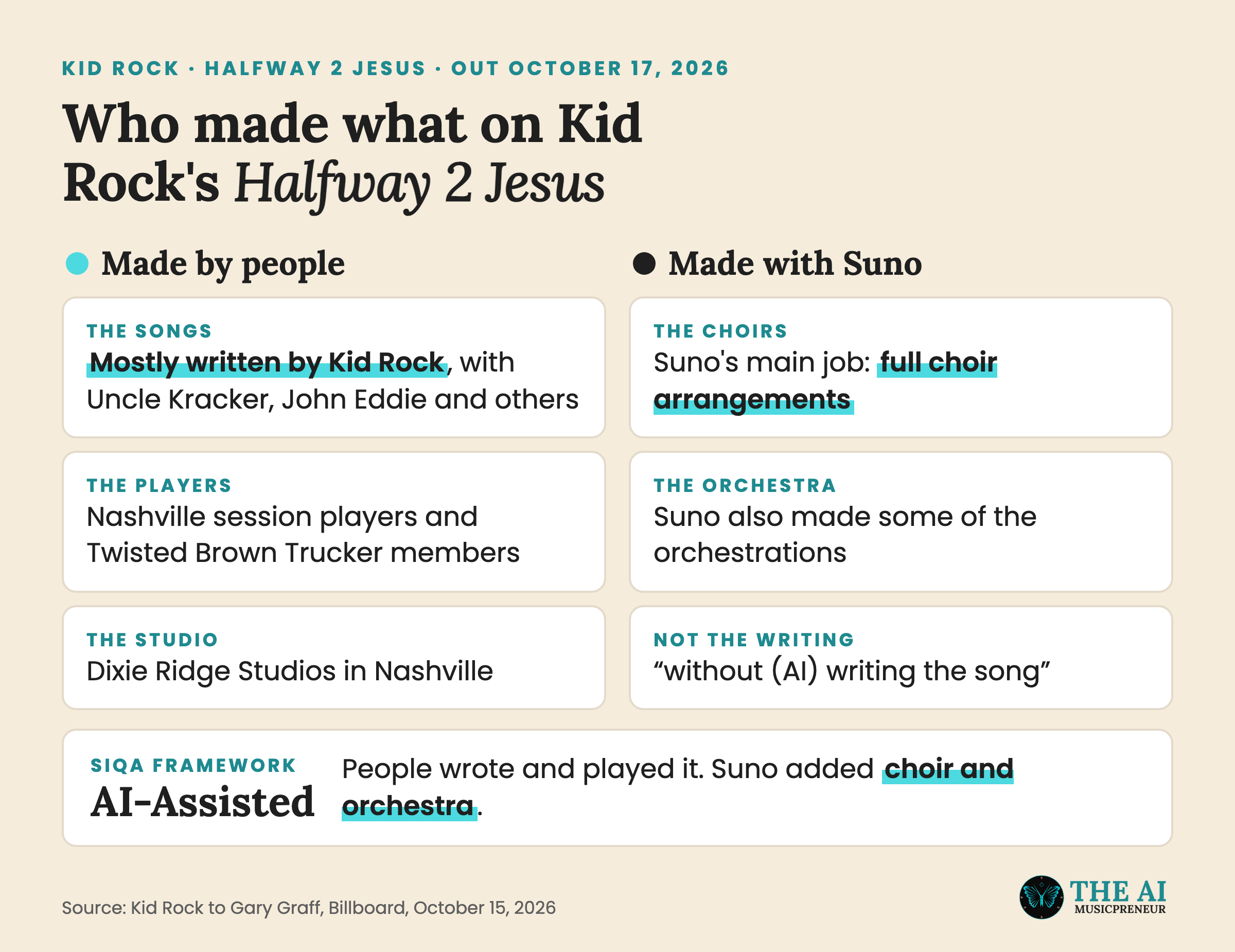 Diagram of Kid Rock's Halfway 2 Jesus: human songs and players, Suno choirs and orchestrations