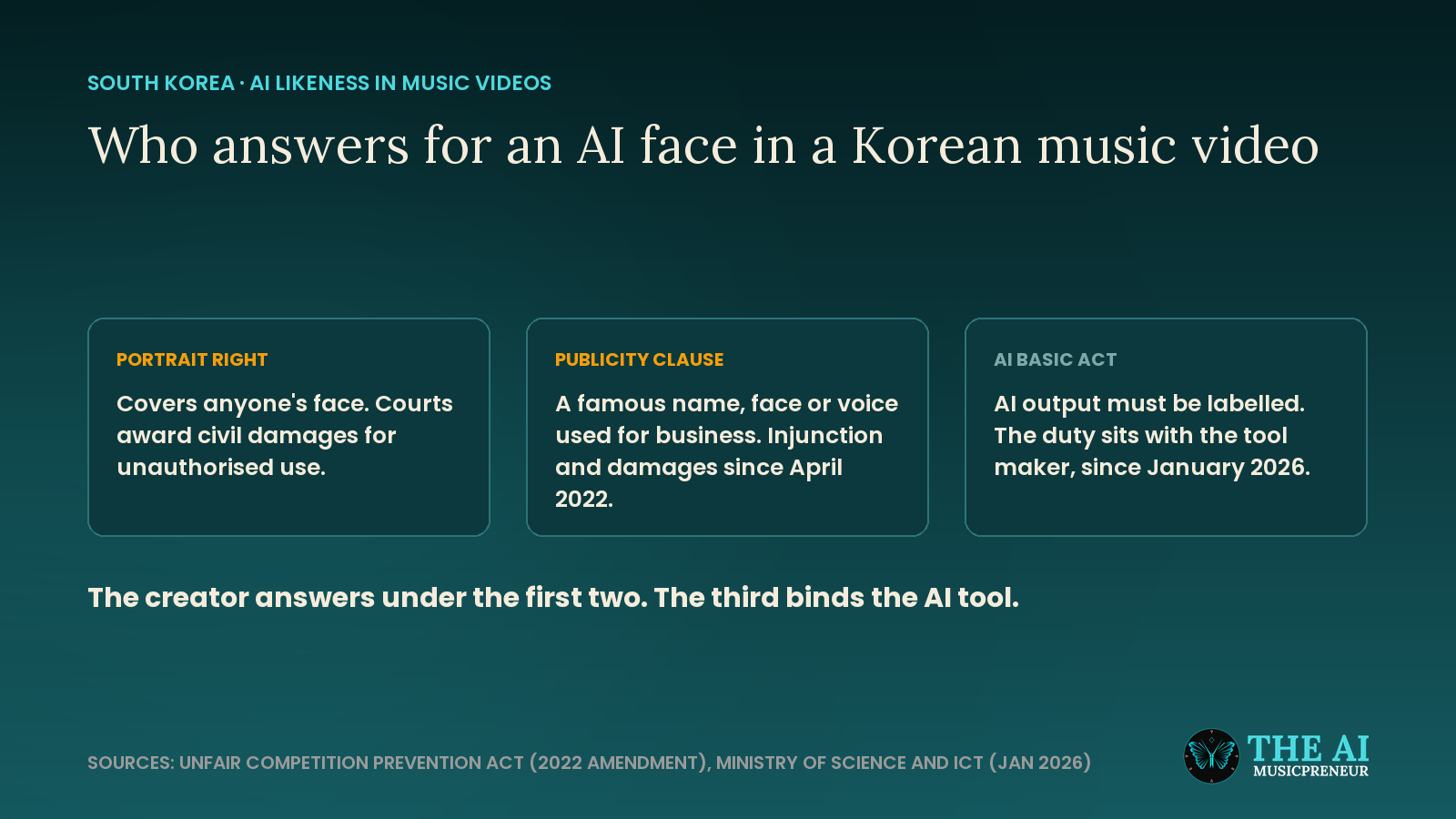 Diagram of three Korean rules on AI faces in music videos: portrait right, publicity clause and AI Basic Act