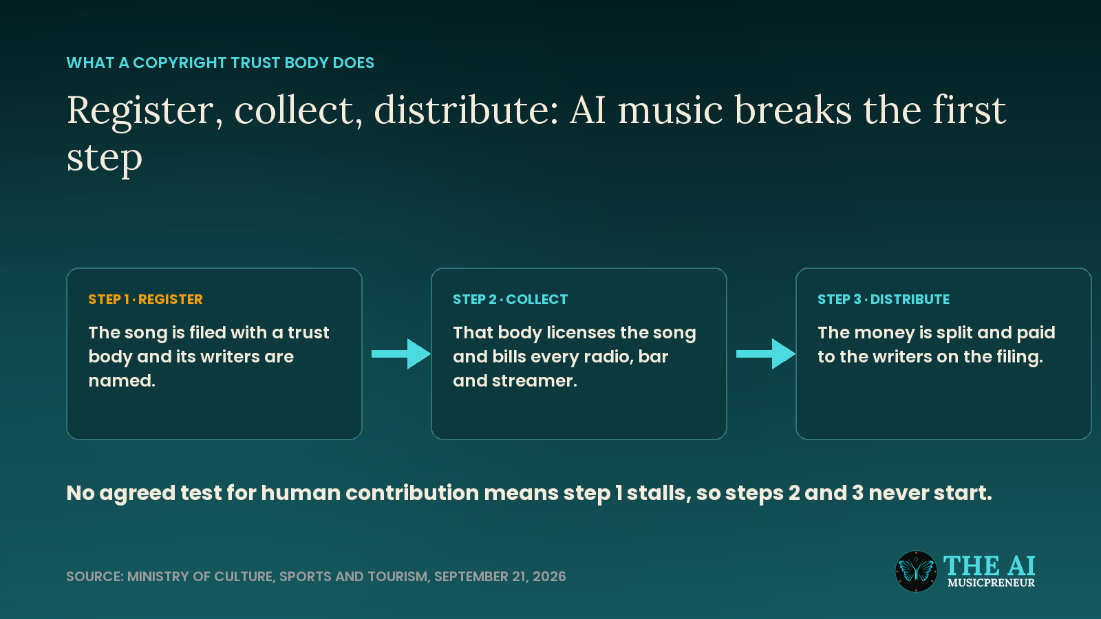 Diagram of the Korean copyright trust chain showing registration, collection and distribution, with AI music stalling at registration