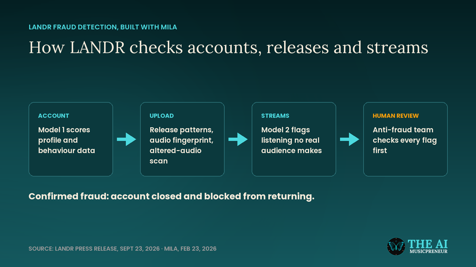 Diagram of LANDR's fraud checks from account and upload to streams and human review