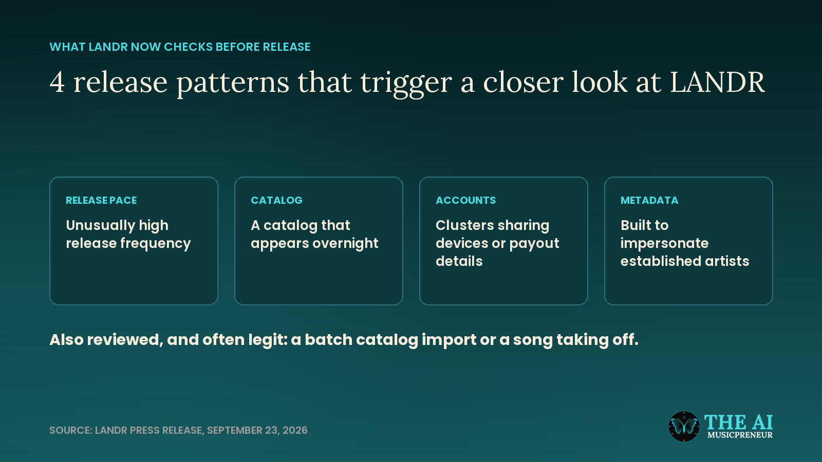 LANDR's 4 release patterns that trigger fraud review: pace, catalog, accounts, metadata