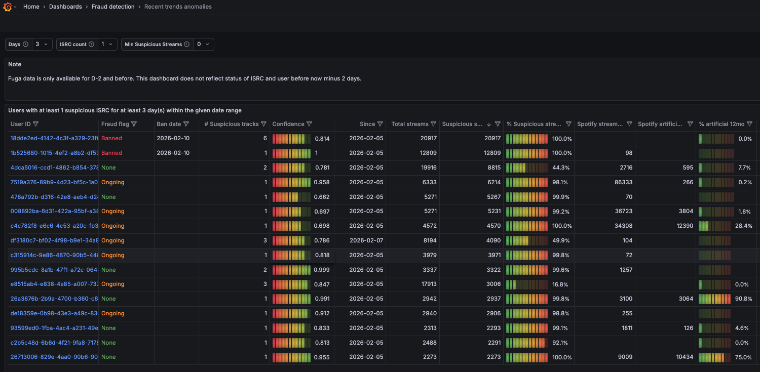 LANDR's fraud-detection dashboard listing accounts with suspicious streams, confidence scores and fraud flags