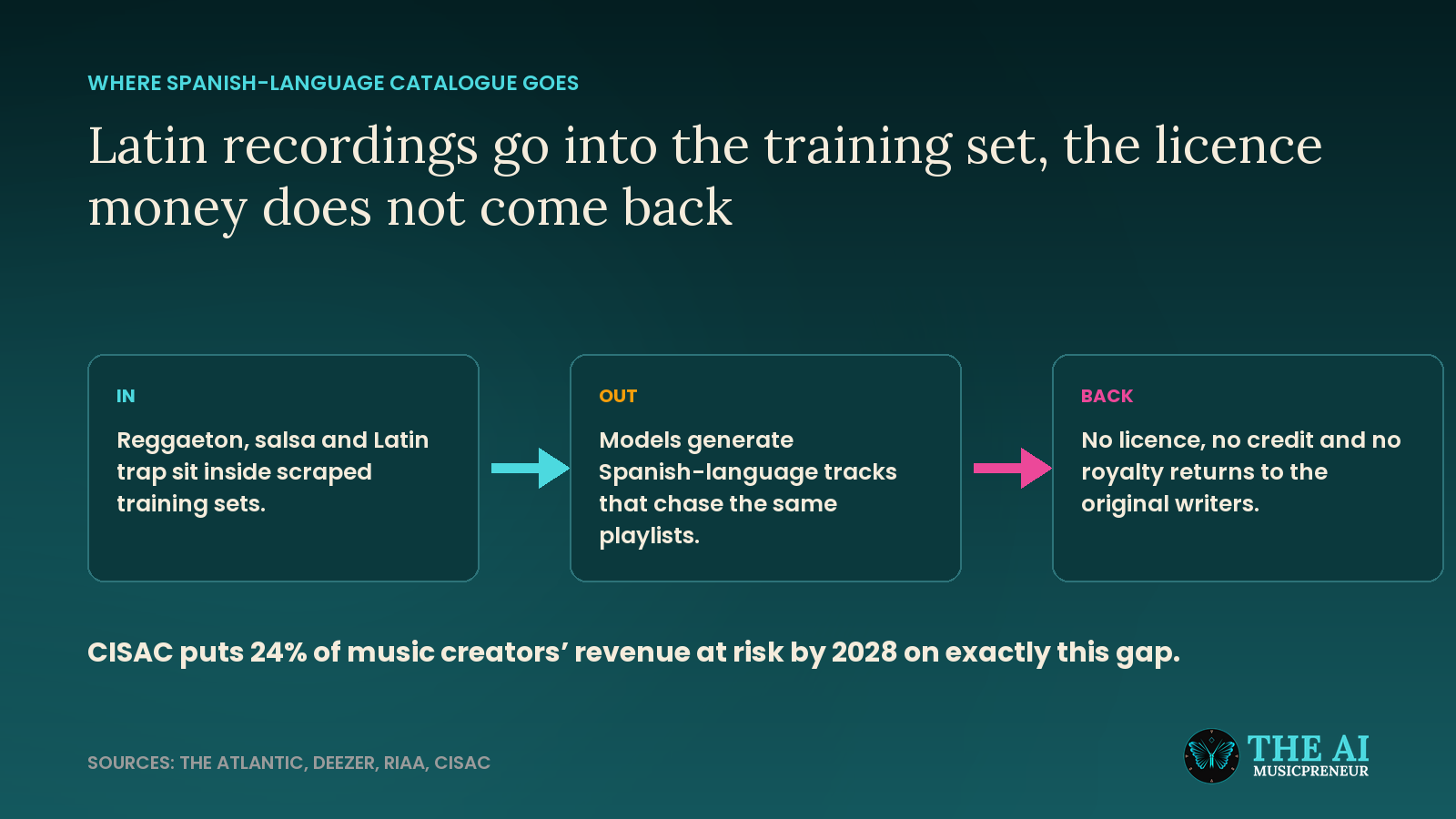Diagram showing Latin recordings entering AI training sets, AI output competing for playlists, and no licence money returning to writers