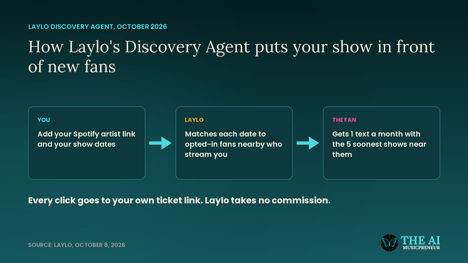 Three-step diagram of how Laylo's Discovery Agent matches an artist's show dates to nearby opted-in fans by text