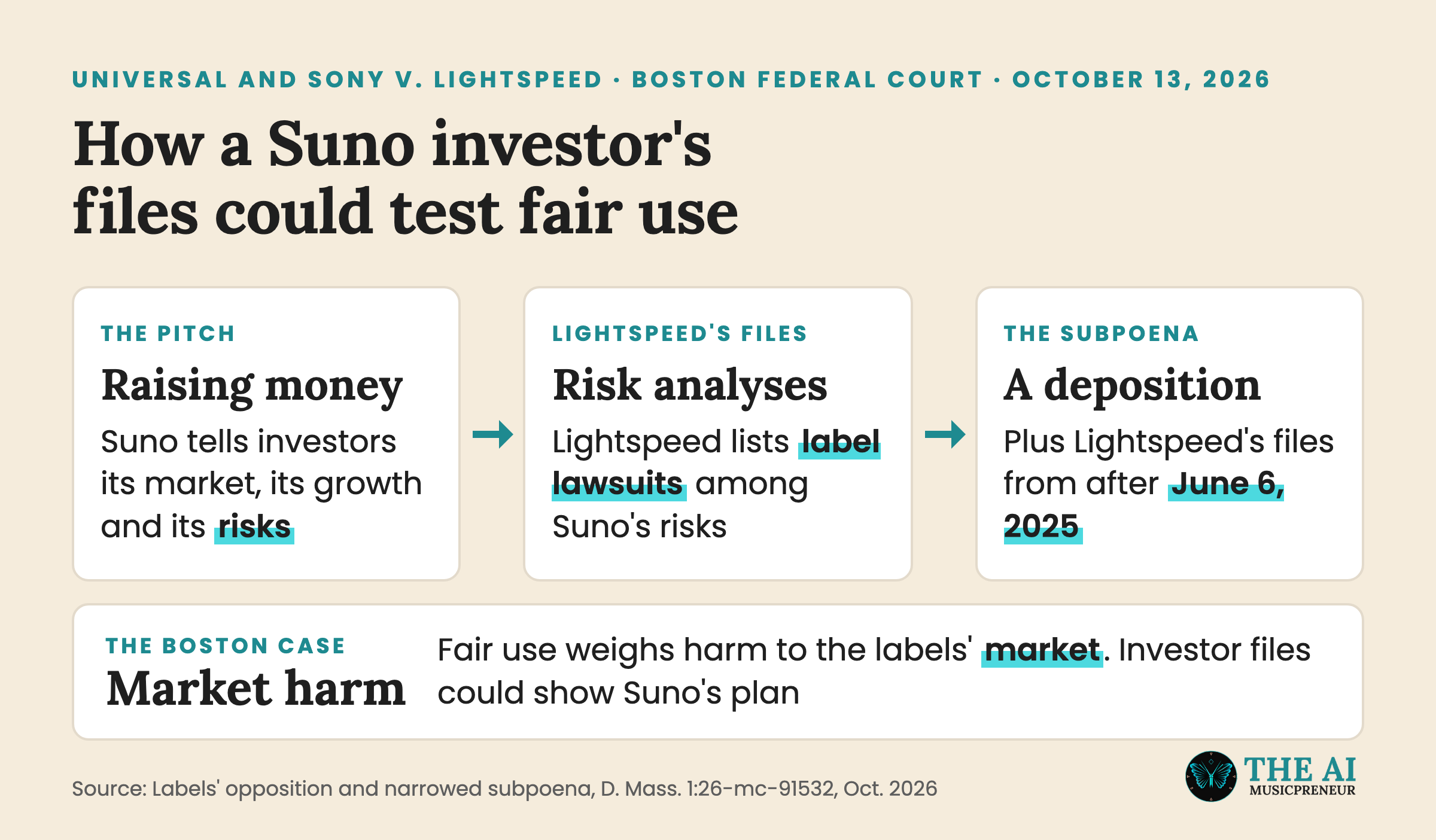 Flow showing how Lightspeed's Suno investor files could feed the labels' fair use argument