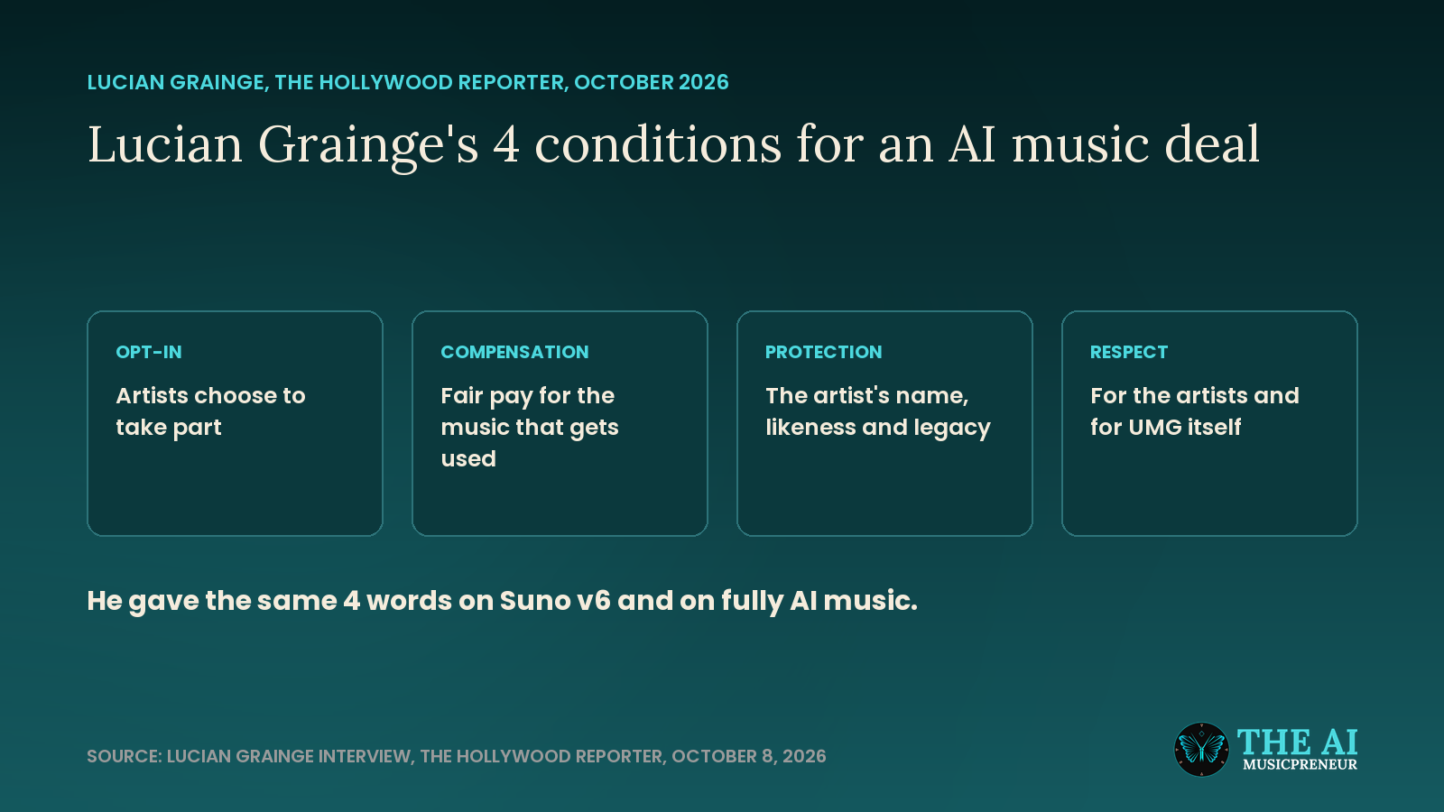 Four cards listing Lucian Grainge's conditions for AI music deals: opt-in, compensation, protection and respect