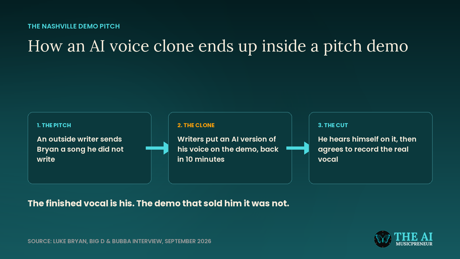 Three step chain showing a writer pitching Luke Bryan a song, an AI clone of his voice added to the demo, then the real vocal cut