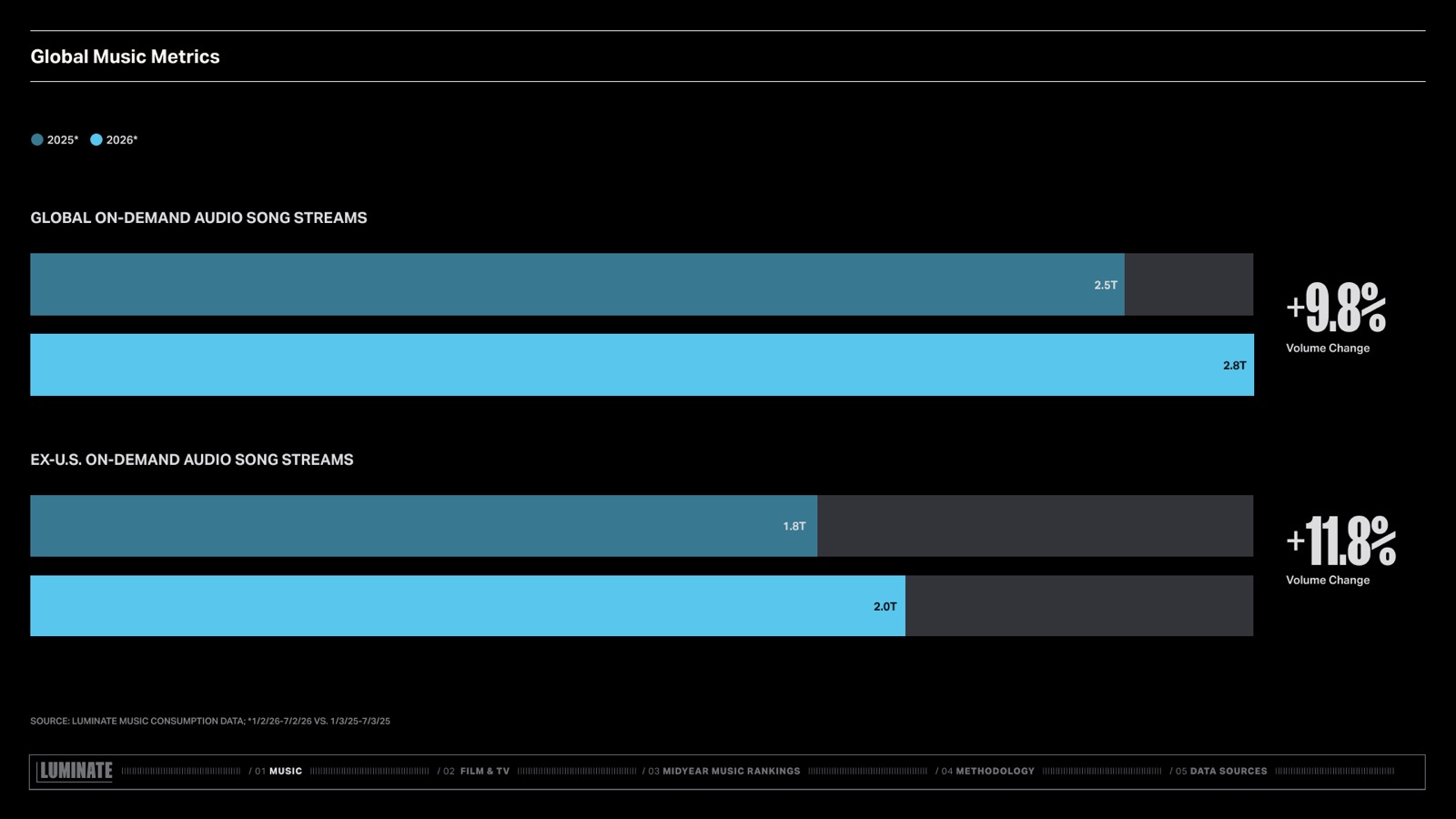 Luminate chart showing global on-demand audio streams rising from 2.5 to 2.8 trillion, up 9.8%
