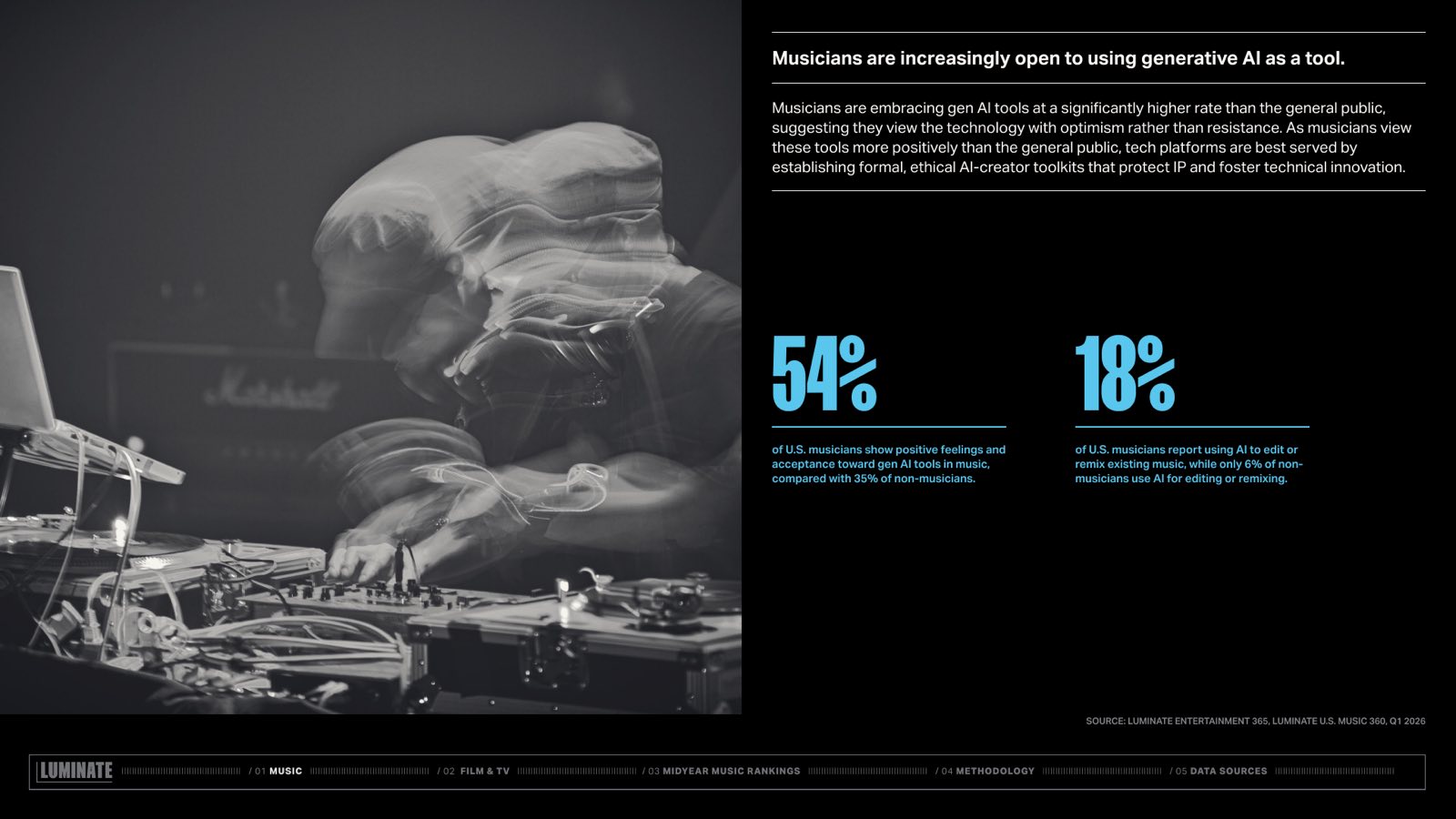 Luminate slide: 54% of U.S. musicians show positive feelings toward gen AI tools, 18% use AI to remix