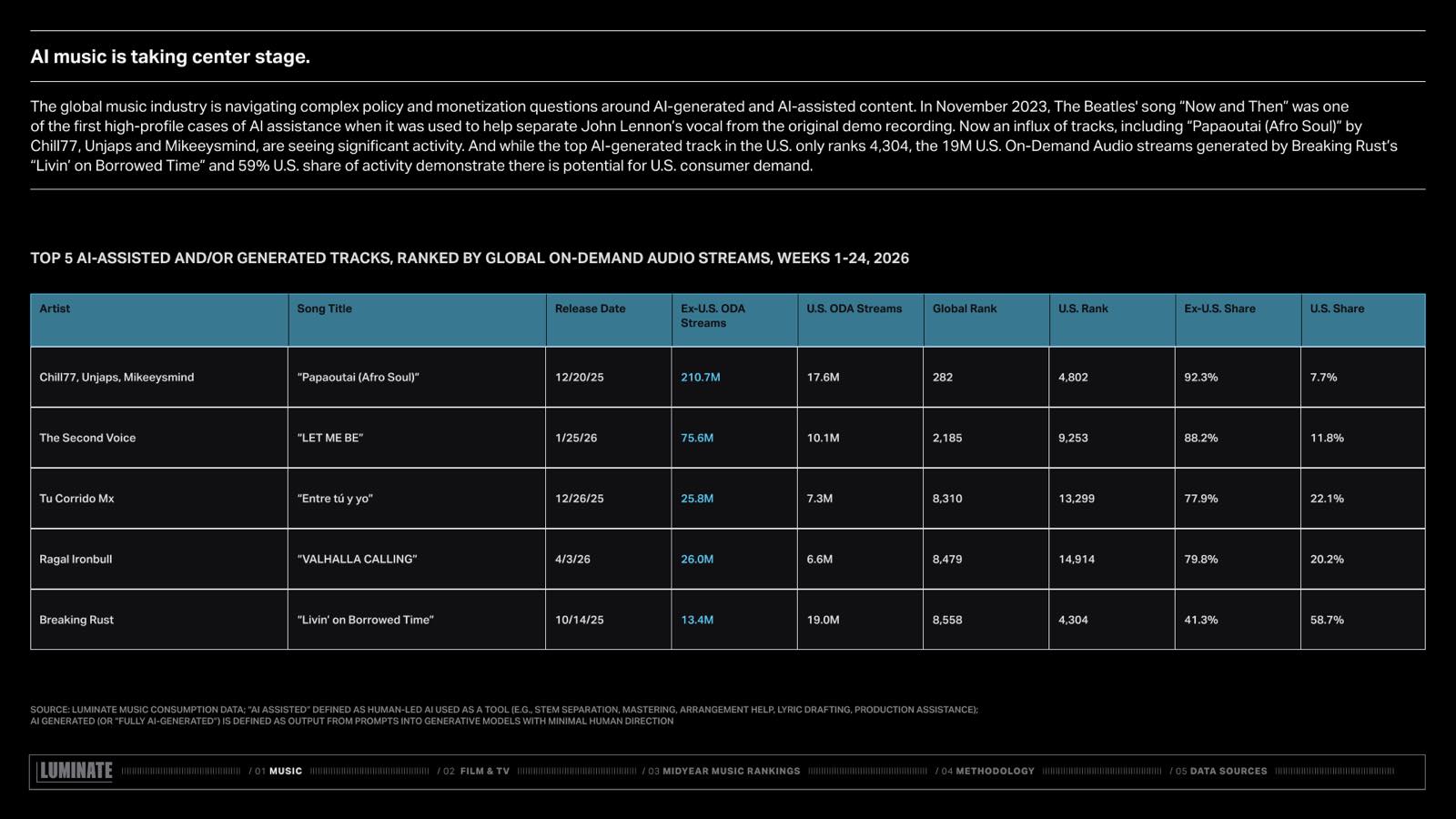 Luminate table of the top 5 AI-assisted tracks of 2026, led by Papaoutai (Afro Soul) at #282 globally