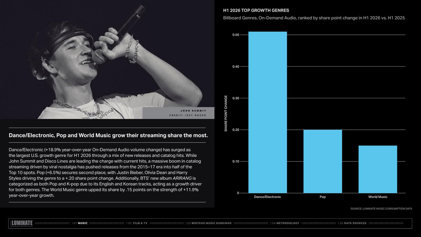 Luminate chart of H1 2026 top growth genres with Dance/Electronic ahead of Pop and World Music
