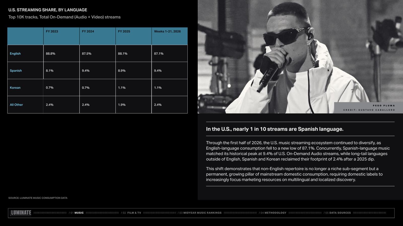 Luminate table of U.S. streaming share by language, English at 87.1% and Spanish at 9.4% in 2026