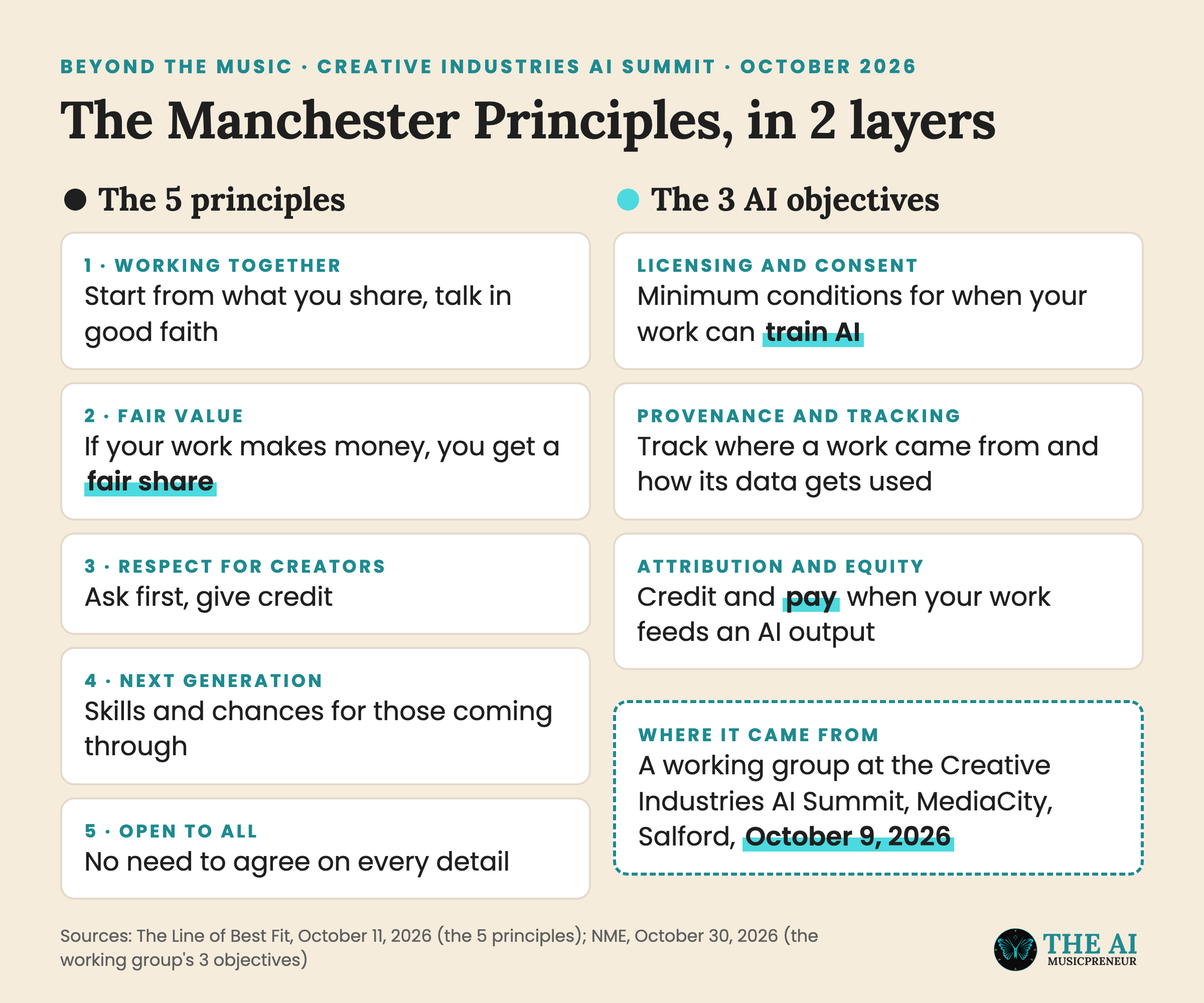 Explainer: the 5 Manchester Principles next to the working group's 3 AI objectives from Beyond The Music 2026