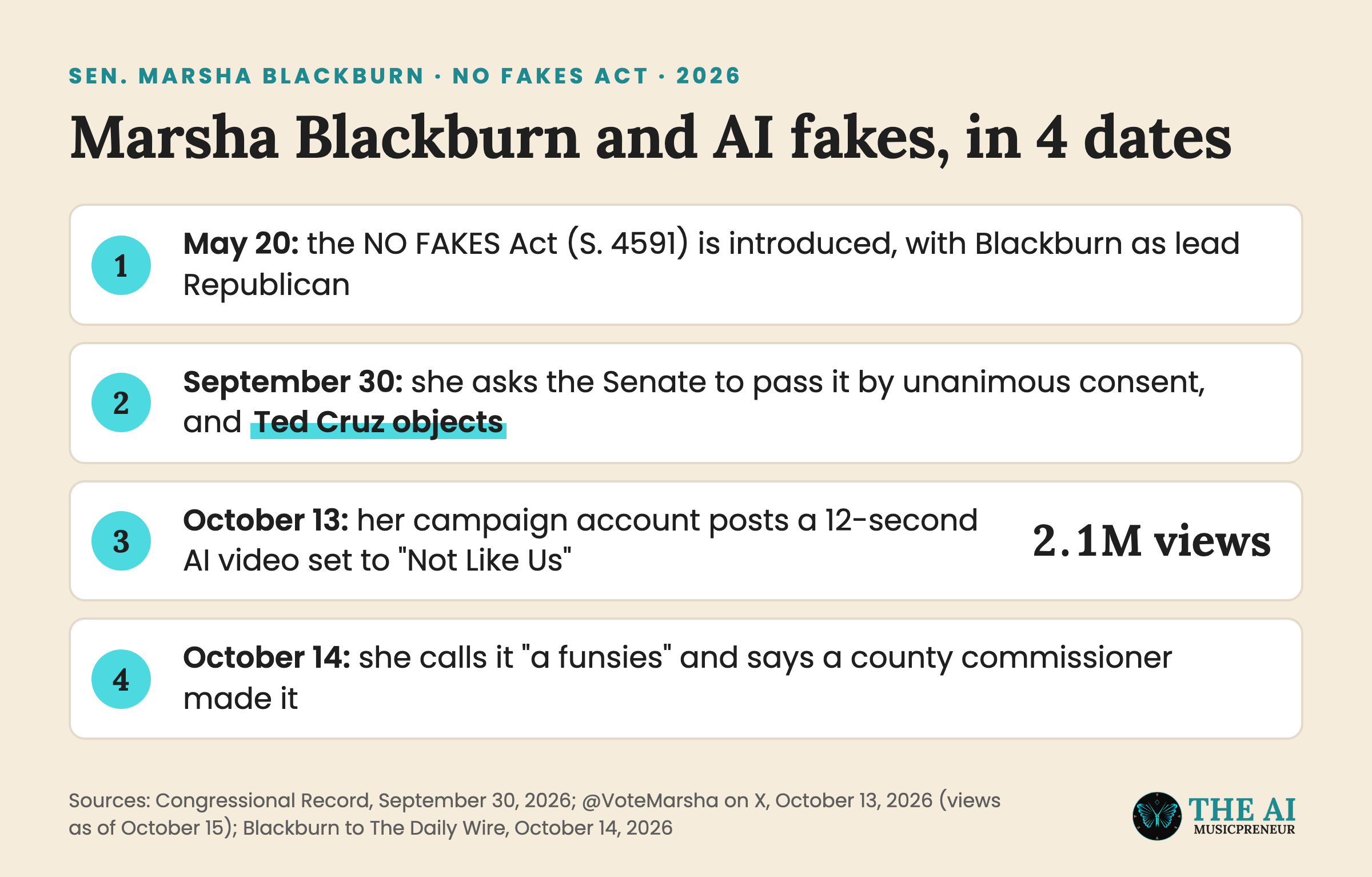 Timeline of Marsha Blackburn's NO FAKES Act push and her AI video in 2026