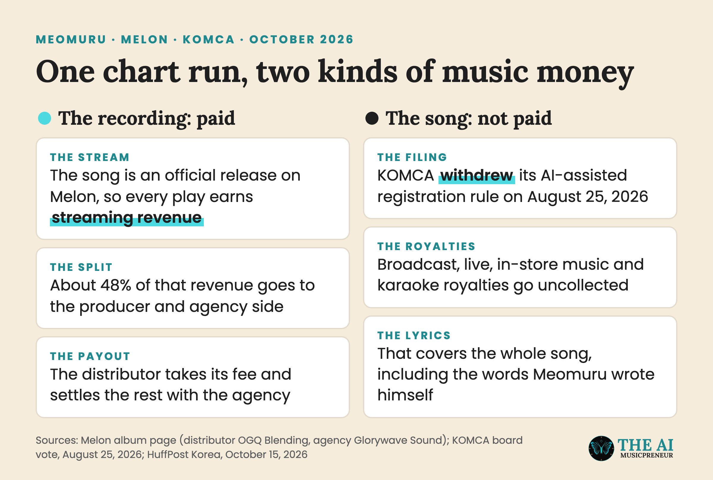 Diagram of Meomuru's Melon streaming revenue being paid while KOMCA songwriting royalties go uncollected