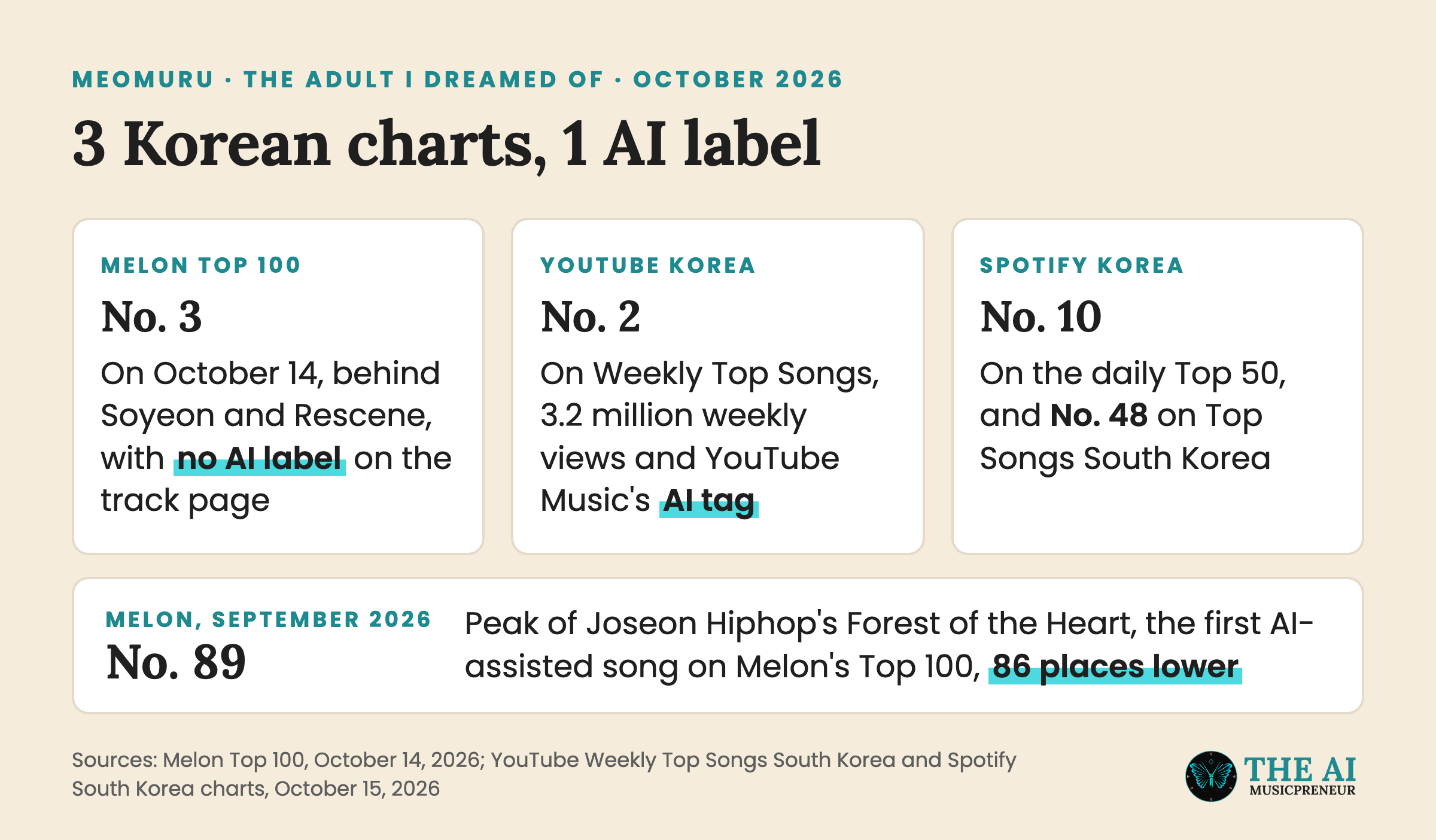 Chart graphic of Meomuru's The Adult I Dreamed Of on Melon, YouTube and Spotify Korea