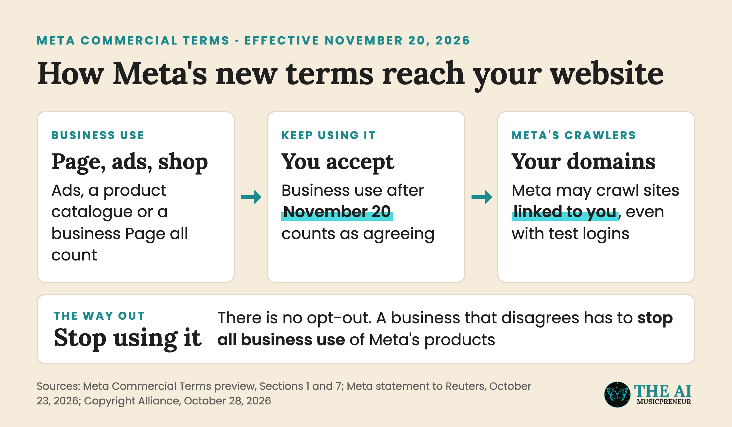 Three-step chain showing how Meta's November 20, 2026 commercial terms reach a business user's website
