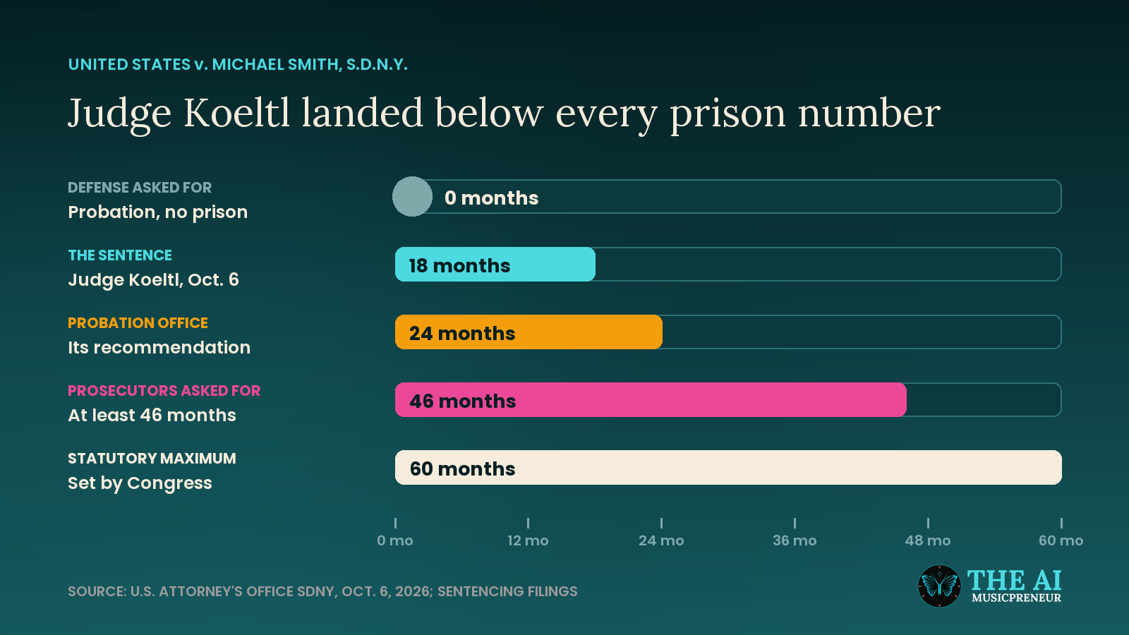 Bar chart comparing Michael Smith's 18-month sentence with the defense, probation office, prosecutors and the 60-month maximum