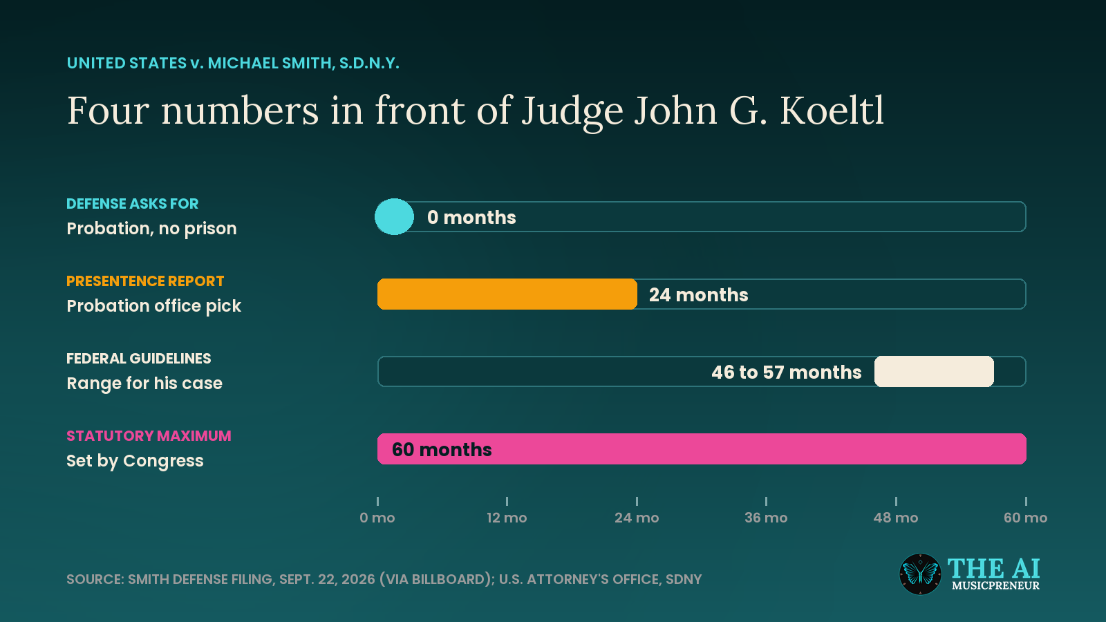 Chart of Michael Smith's sentencing options: probation, 24 months, 46 to 57 months, 60 months
