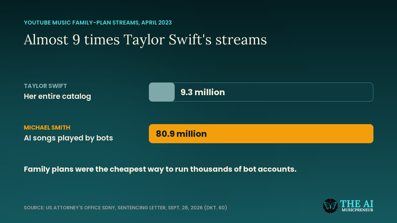 Bar chart of April 2023 YouTube Music family-plan streams: Taylor Swift 9.3 million, Michael Smith 80.9 million
