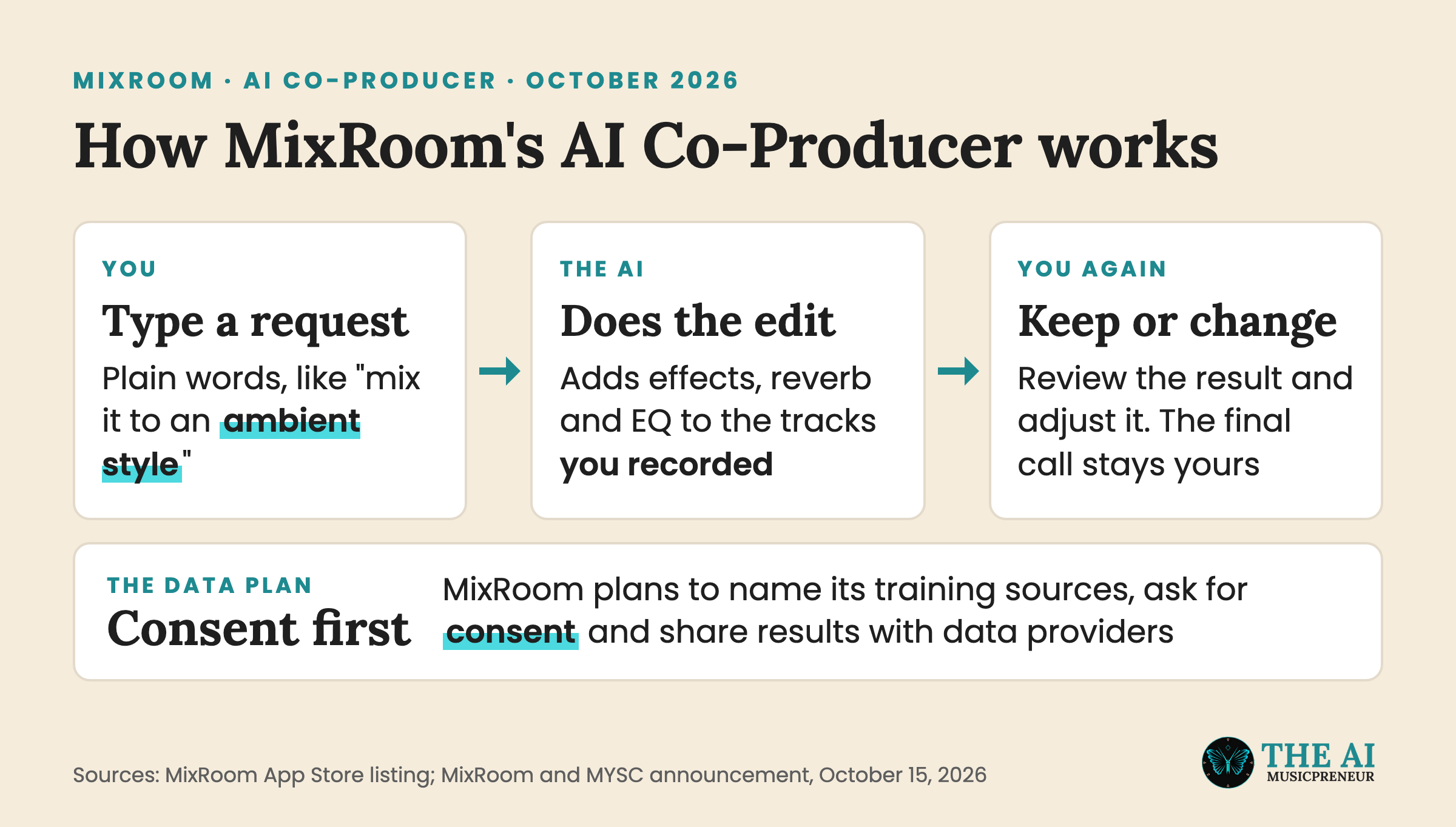 Diagram of how MixRoom's AI Co-Producer turns a typed request into a mix you approve