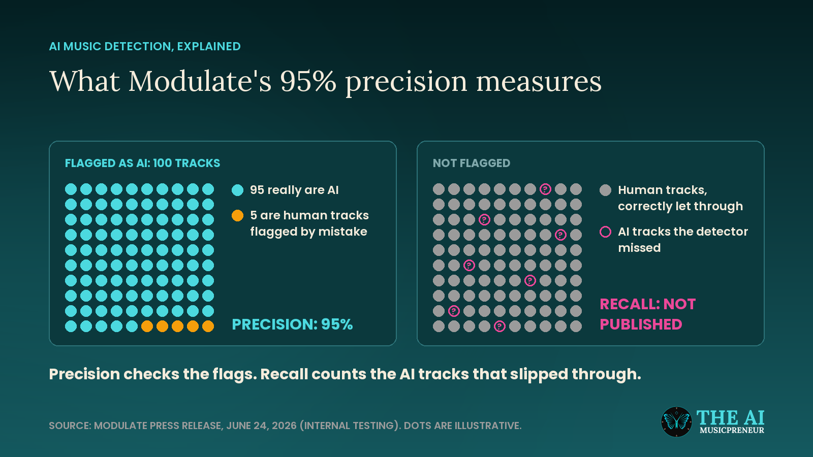 Diagram showing Modulate's 95% precision counts correct AI flags but not the AI tracks it missed