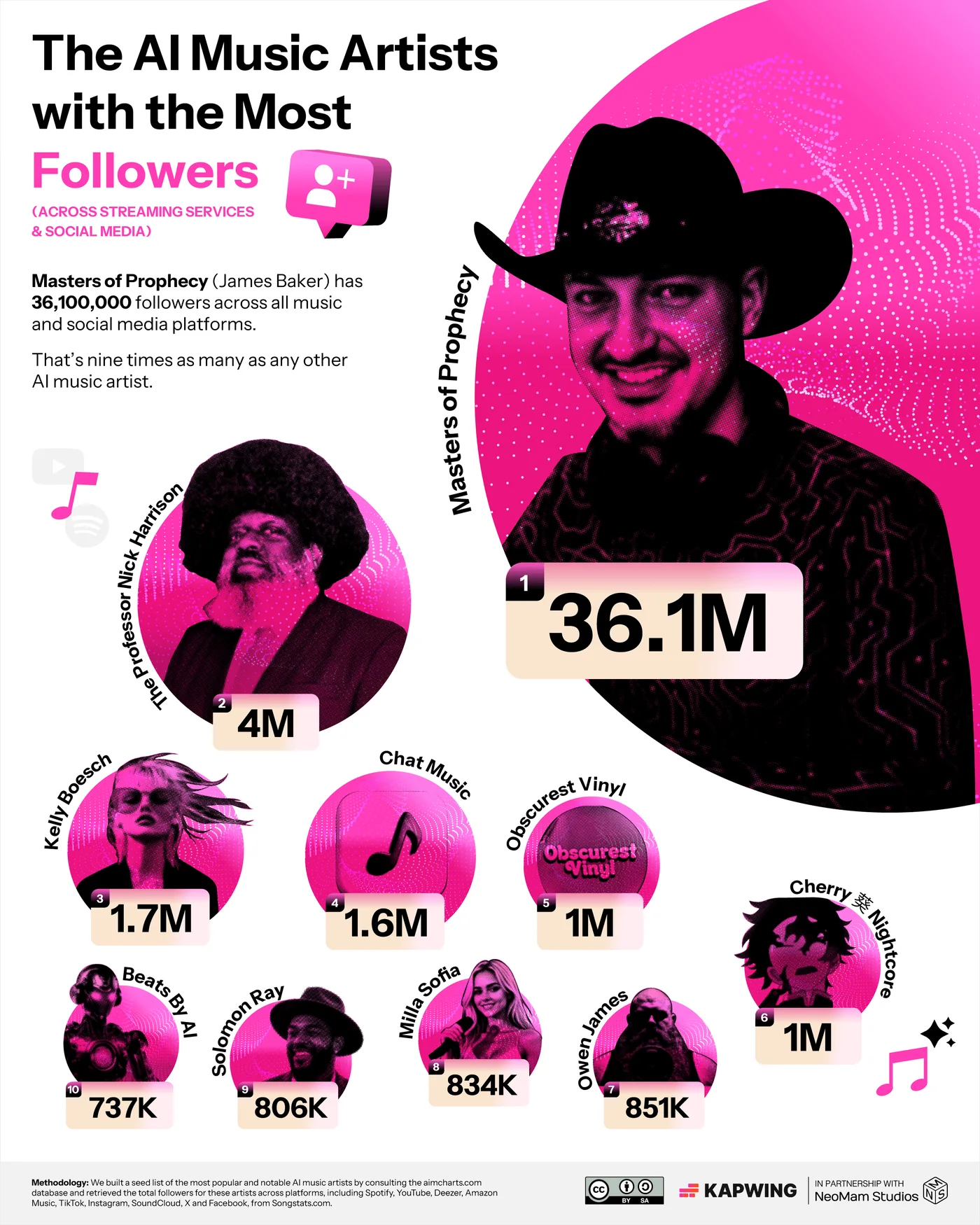Kapwing ranking of AI music artists by total followers, led by Masters of Prophecy at 36.1 million