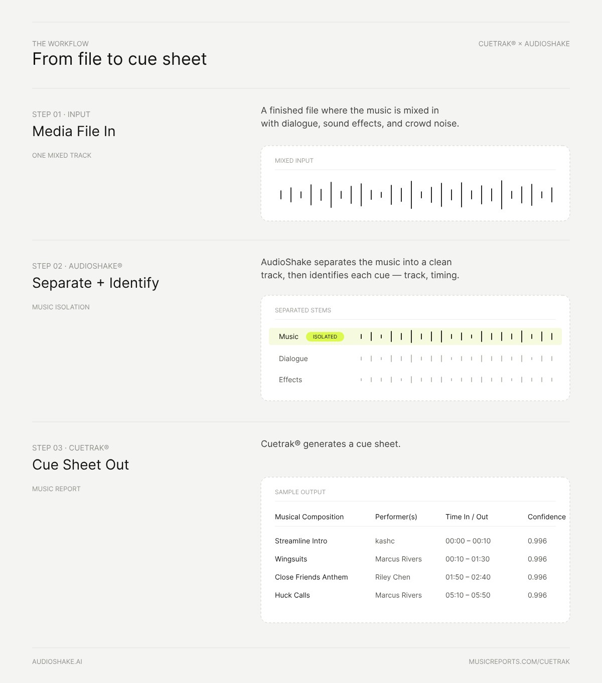 Music Reports diagram showing audio and video files flowing through music separation into a finished Cuetrak cue sheet