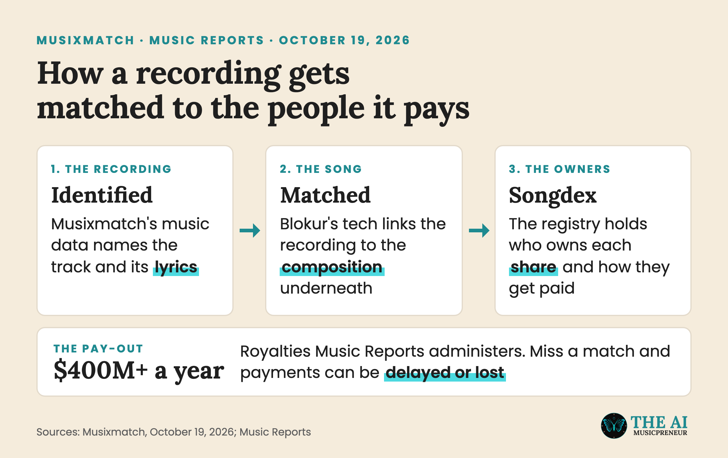 How Musixmatch, Blokur and Songdex match a recording to its song and its owners