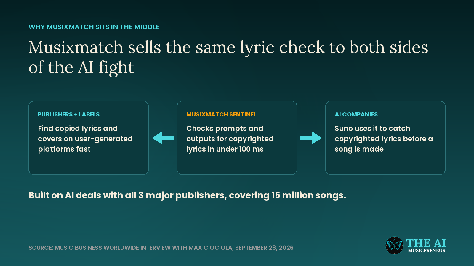 Diagram showing Musixmatch Sentinel serving both publishers and labels and AI companies like Suno