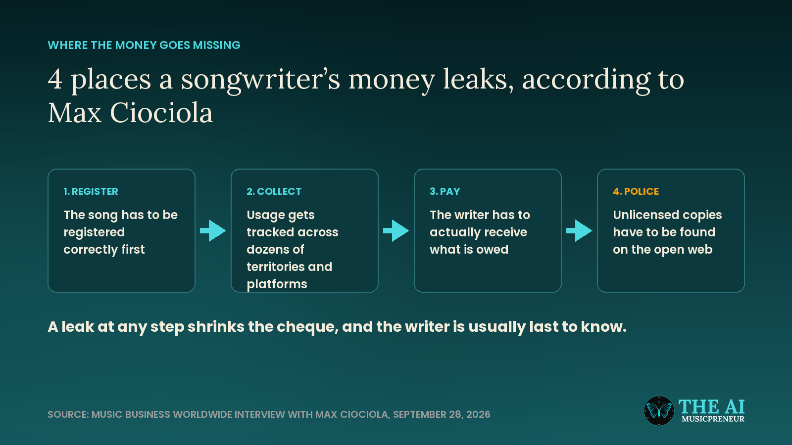 Four-stage diagram of where songwriter royalties leak: registration, collection, payment and policing unlicensed copies